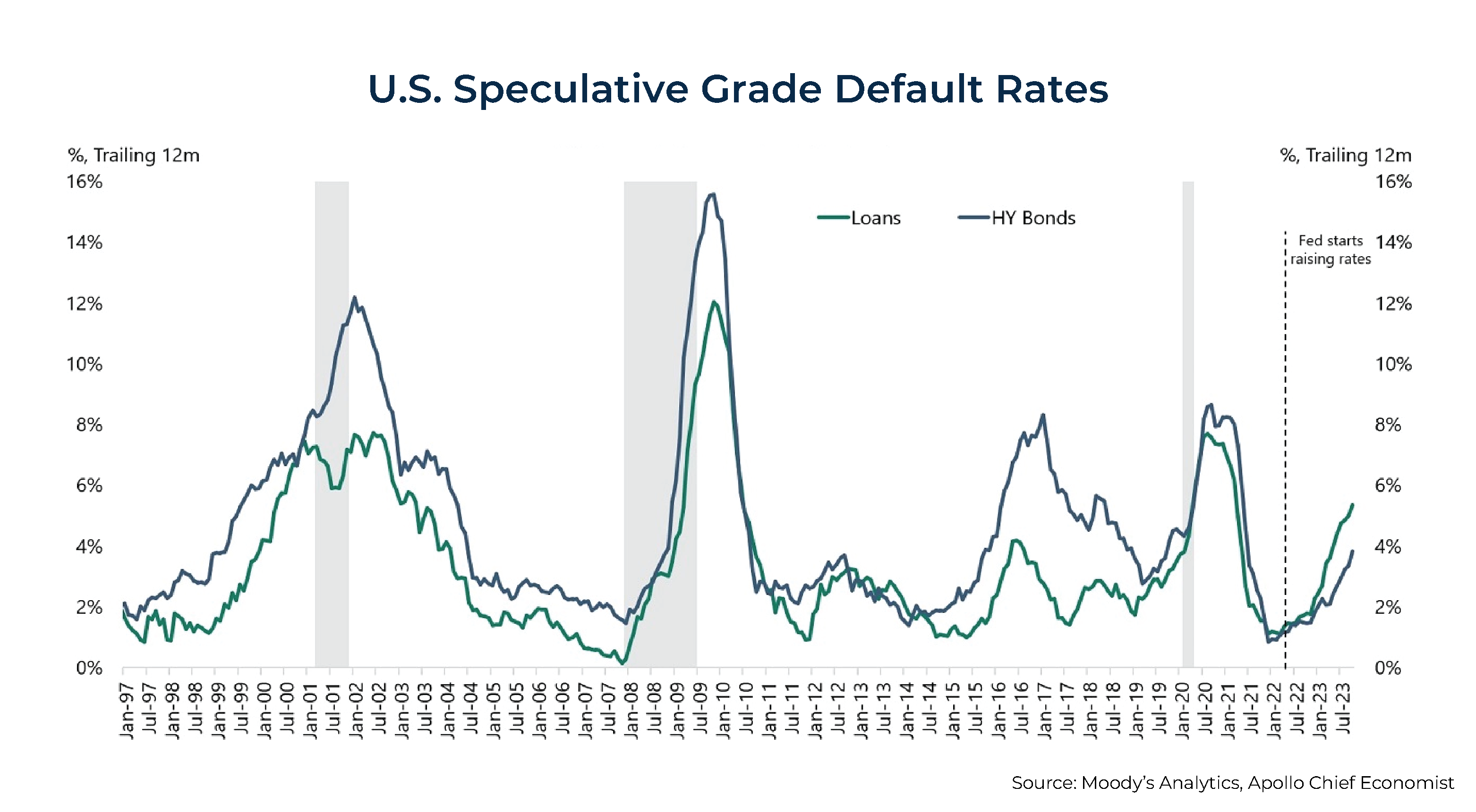 US Speculative Grade Default Rates