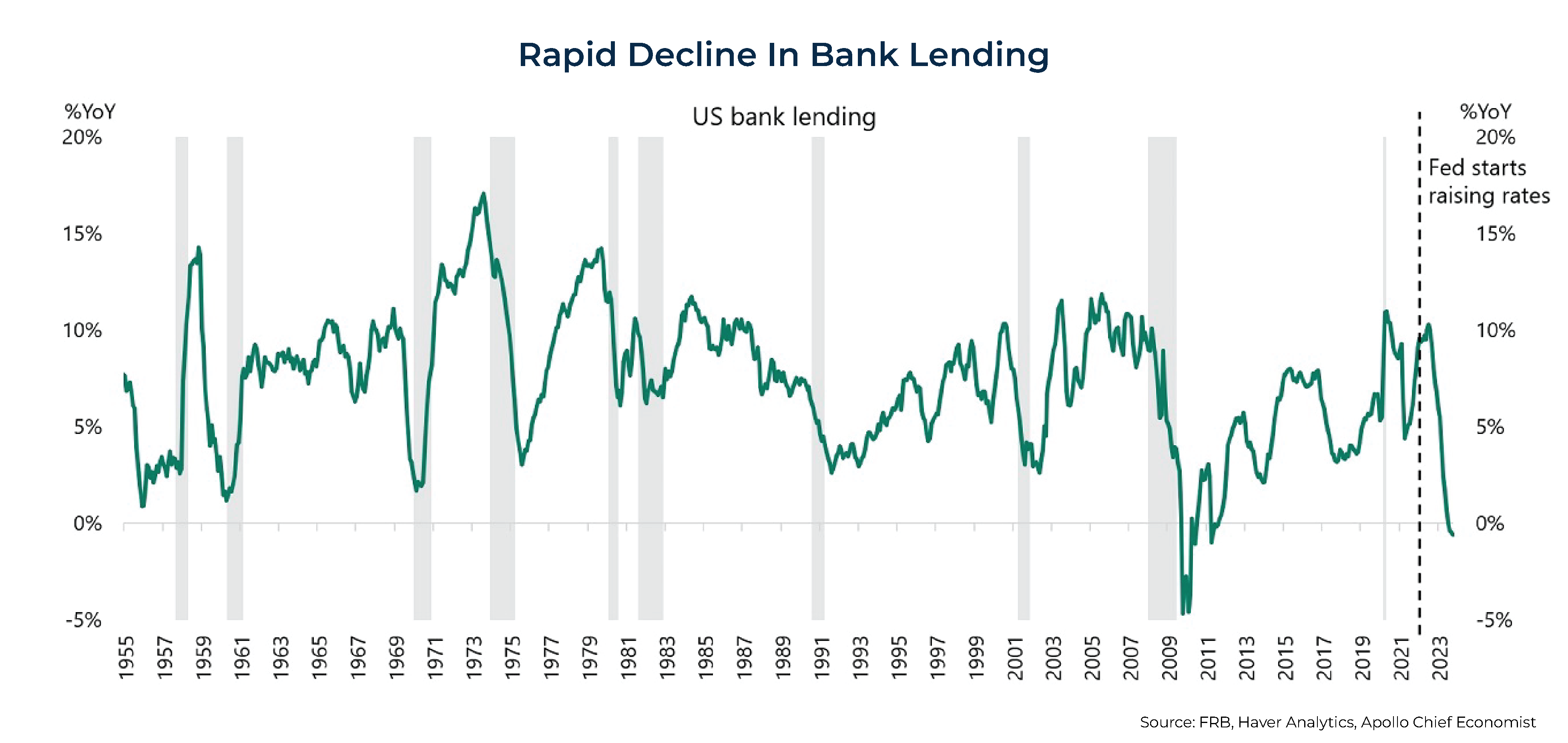 Rapid Decline In Bank Lending