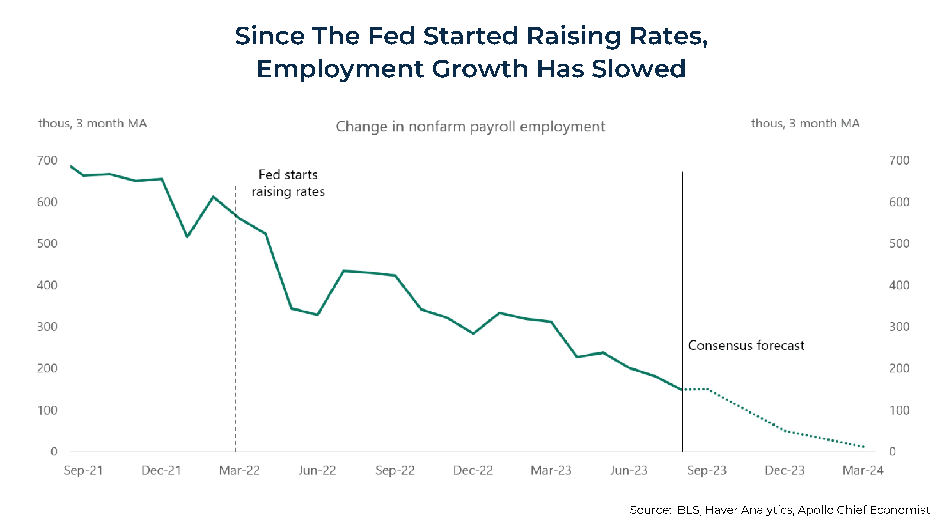 Since the Fed started raising rates employment growth has slowed