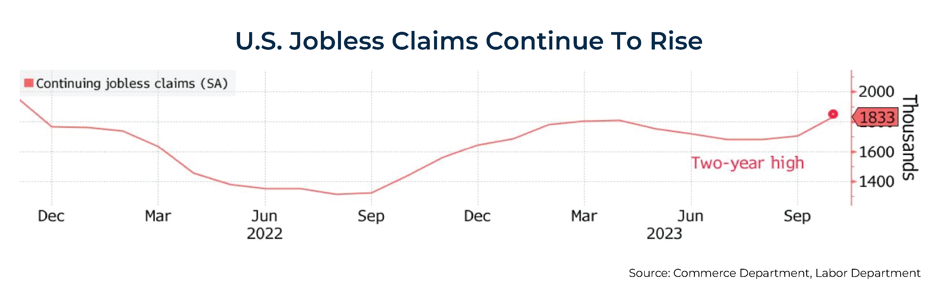 U S Jobless Claims Continue To Rise