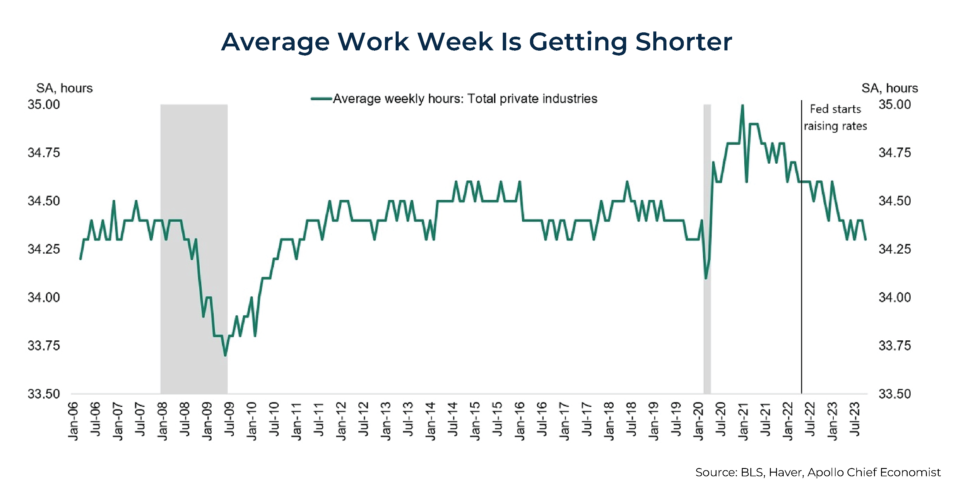 Average Work Week Is Getting Shorter