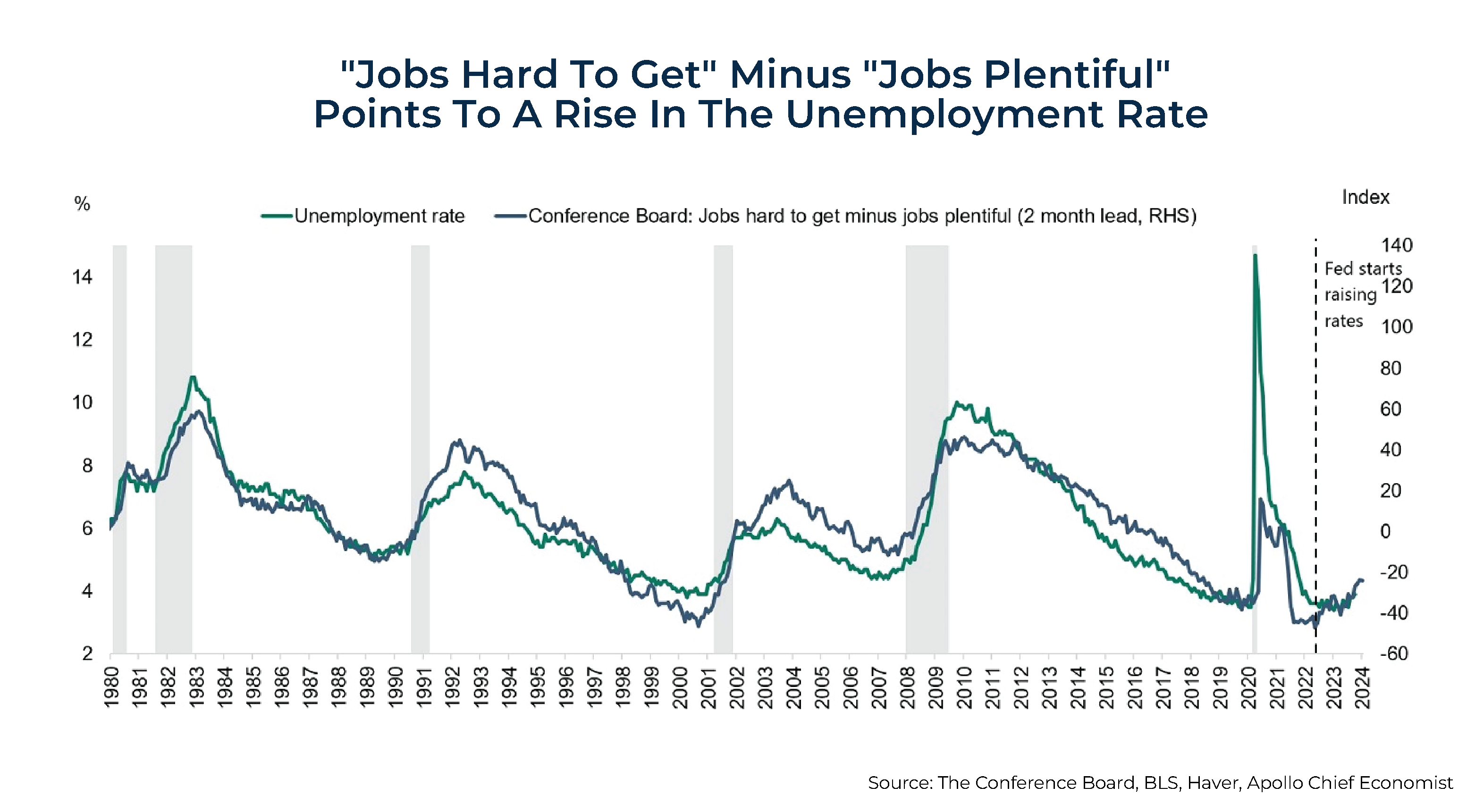 Jobs Hard To Get Minus Jobs Plentiful Points To A Rise In The Unemployment Rate