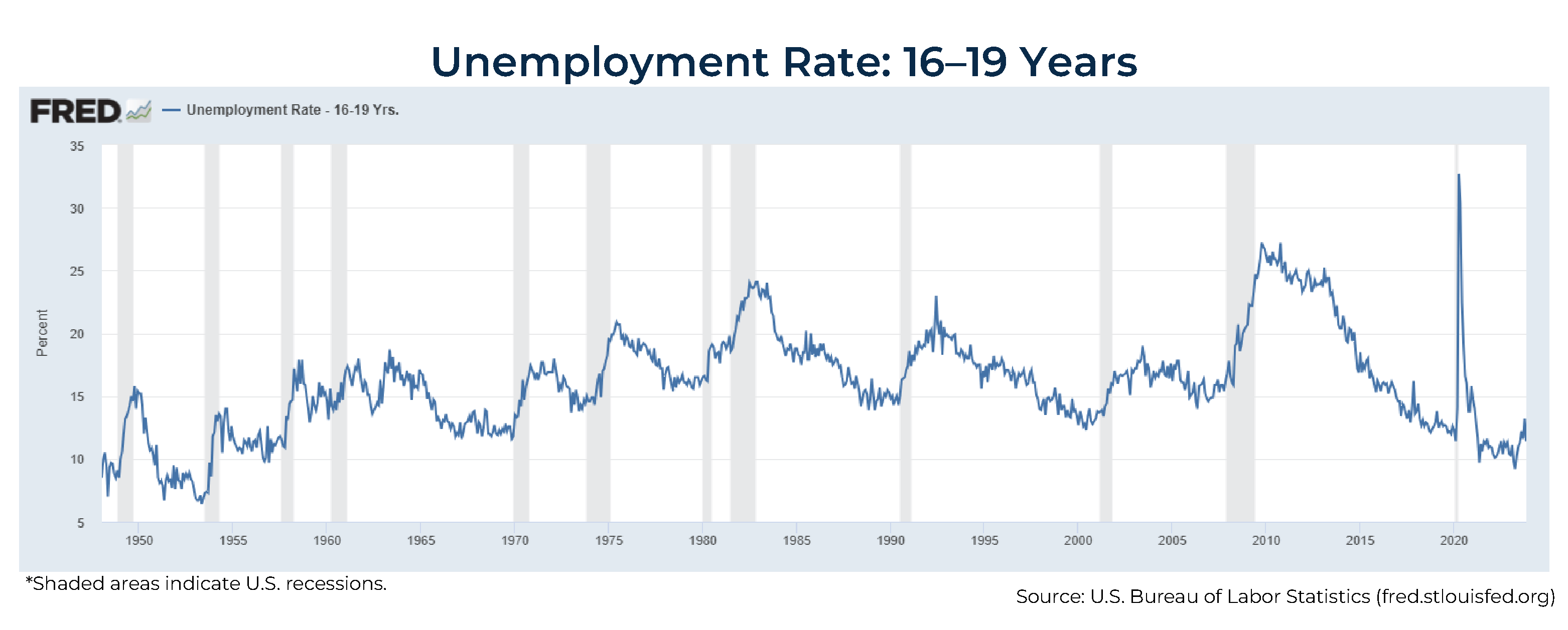 Unemployment Rate Years