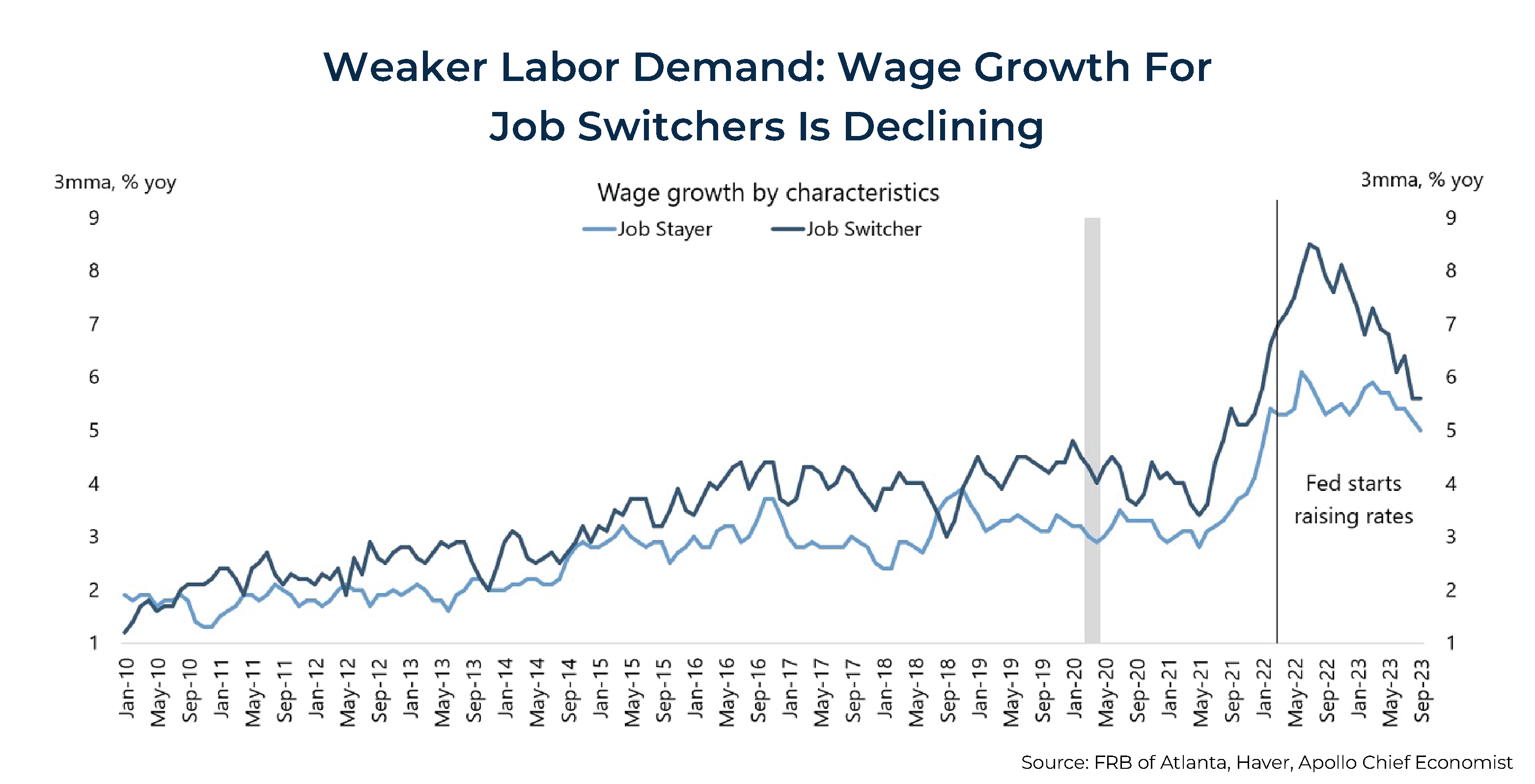 Weaker Labor Demand Wage Growth For Job Switchers Is Declining