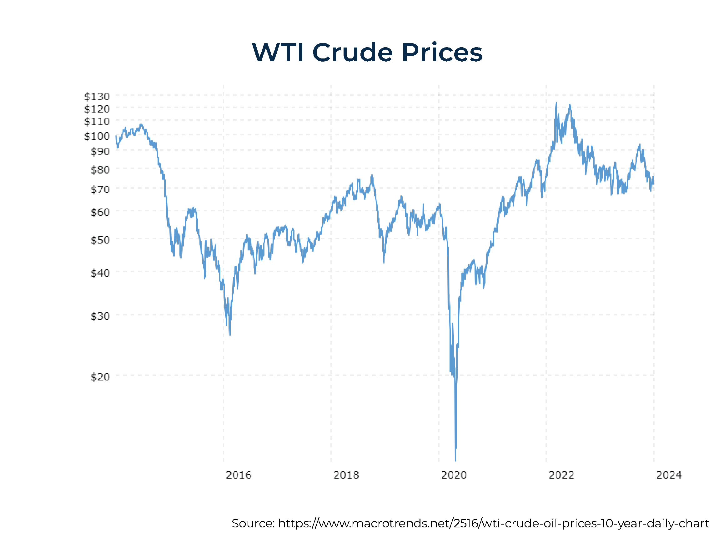 WTI Crude Prices
