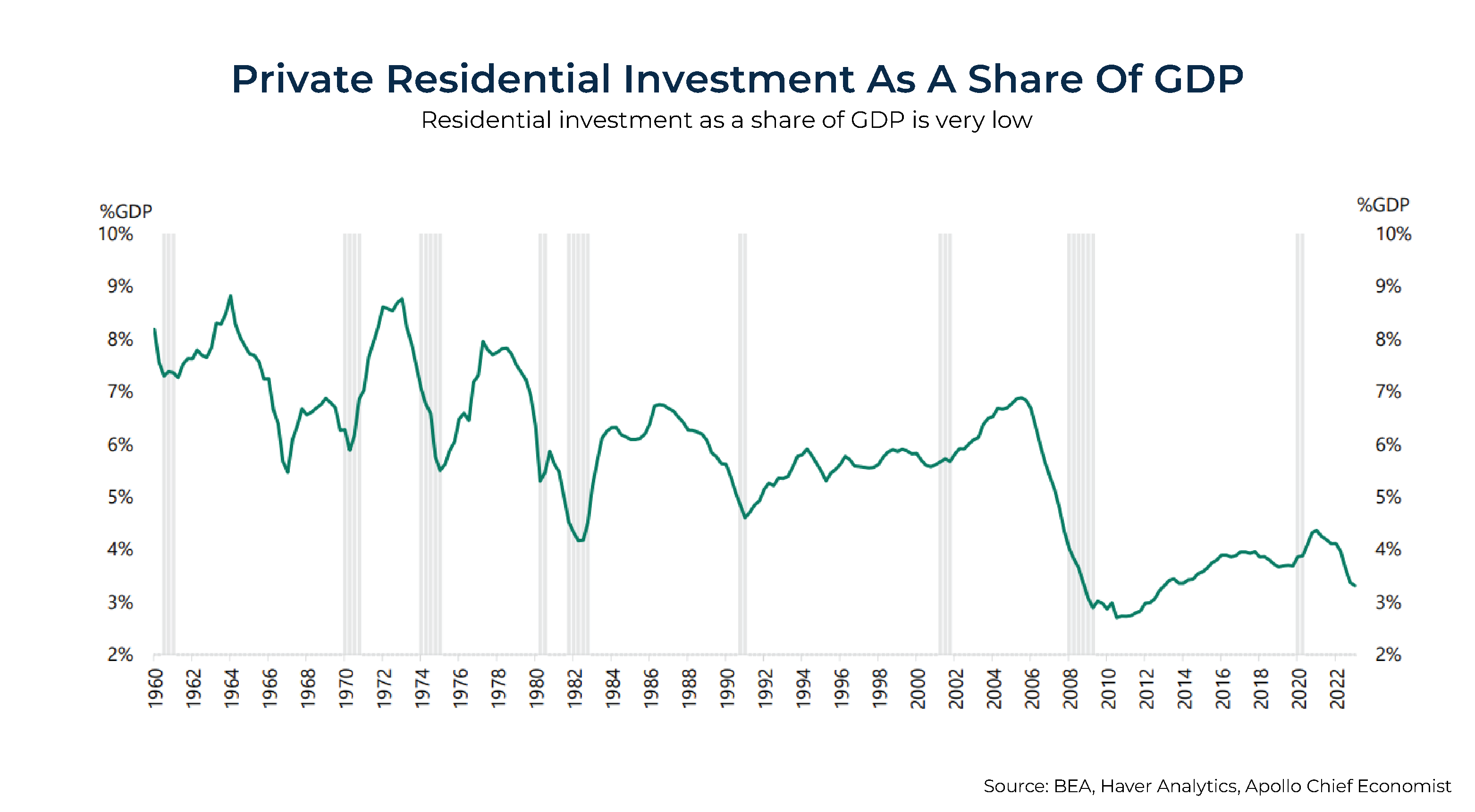 Private Residential Investment As A Share Of GDP