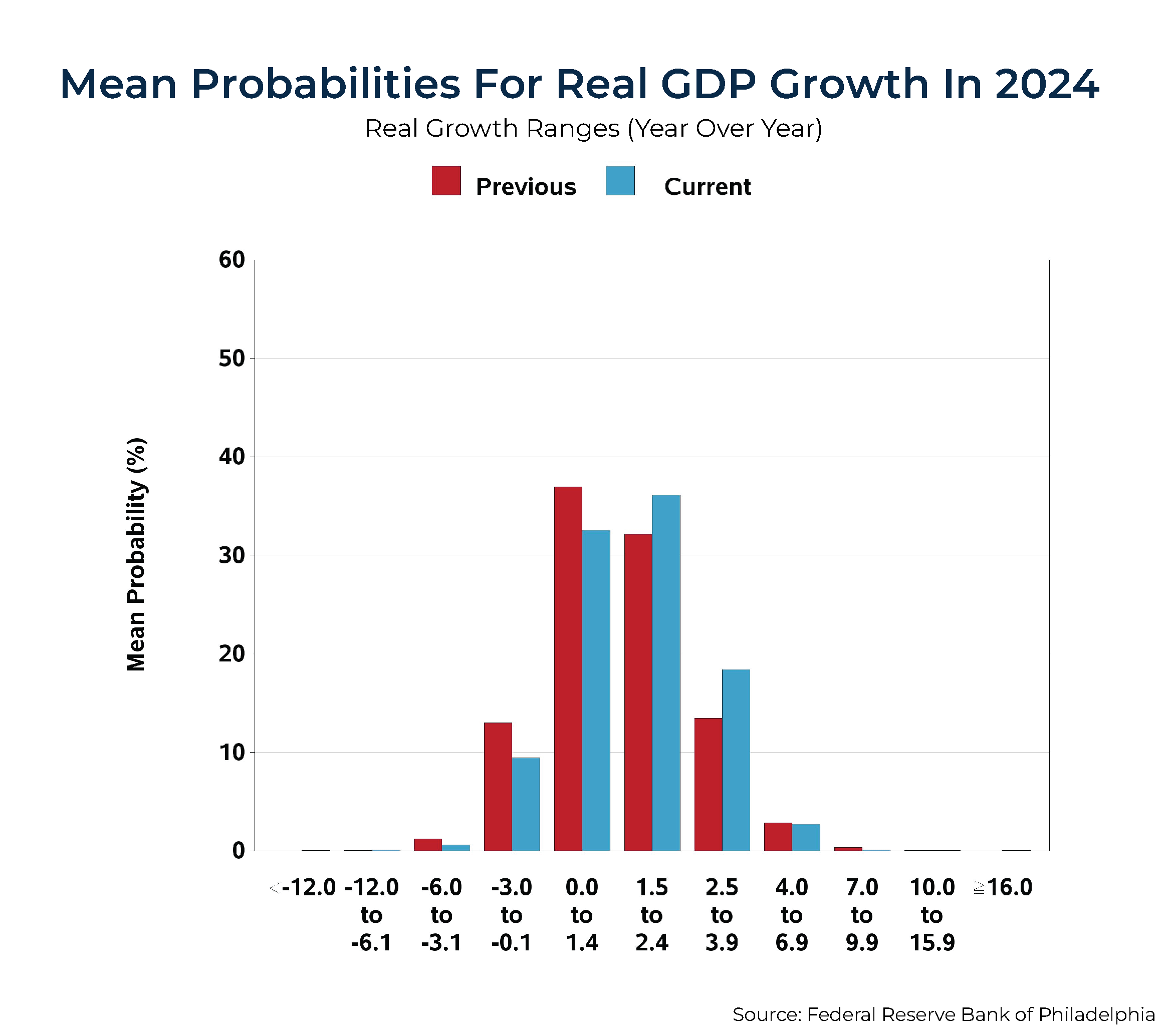 Mean Probabilities For Real GDP Growth In