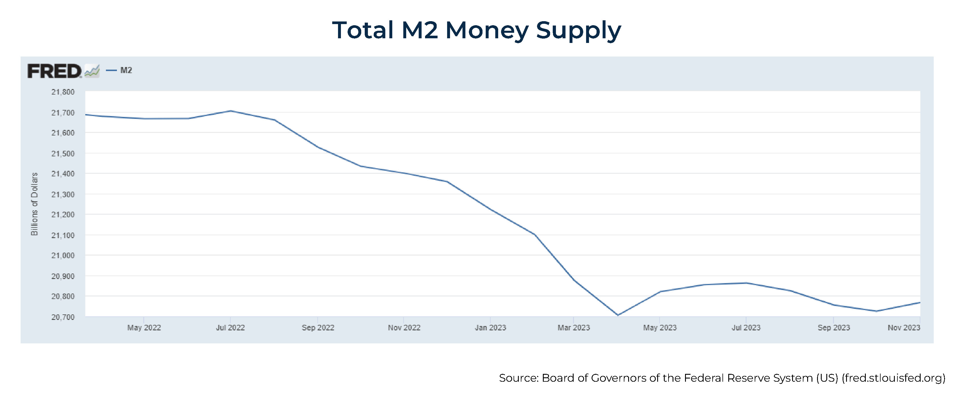 Total M Money Supply
