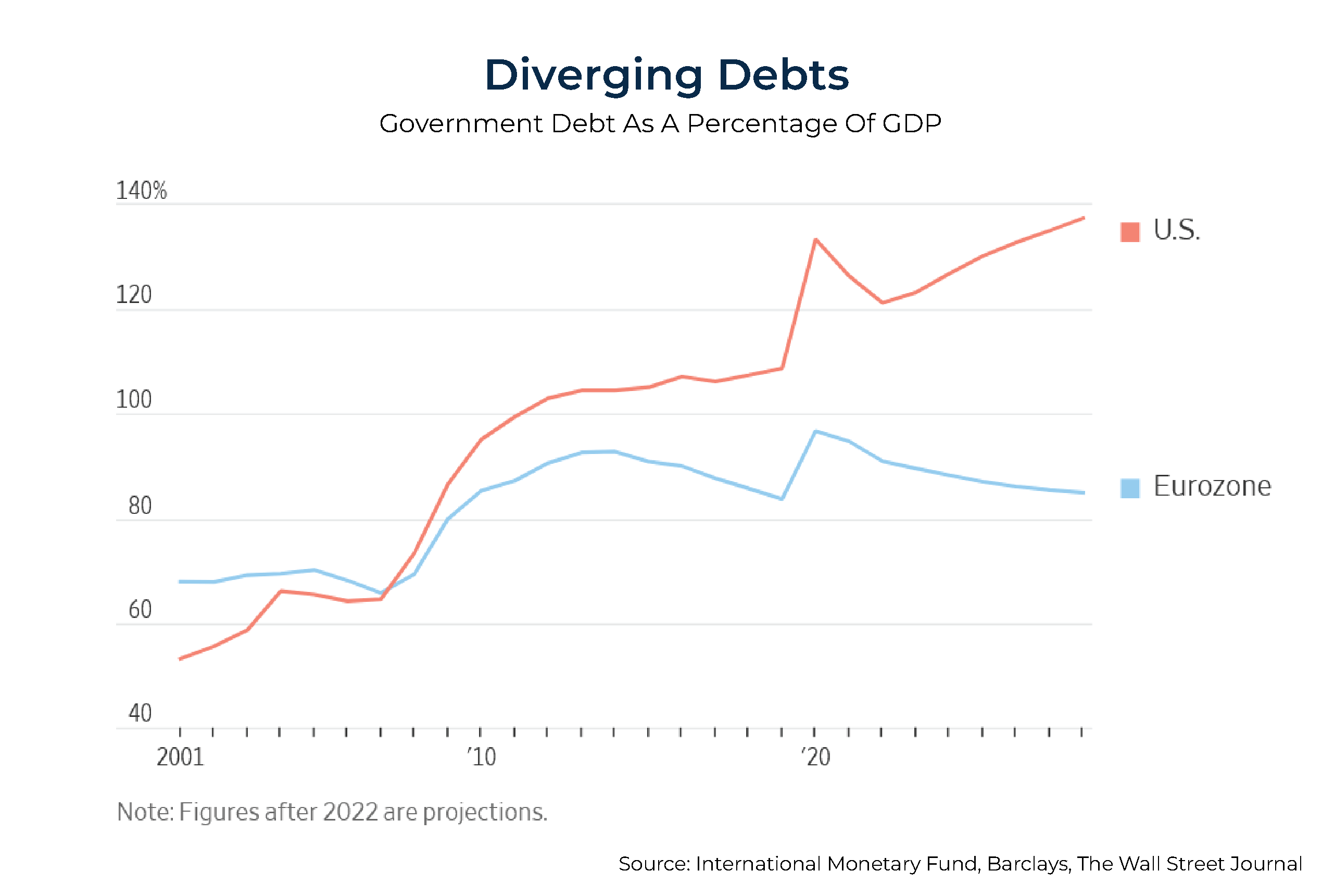 Diverging Debts