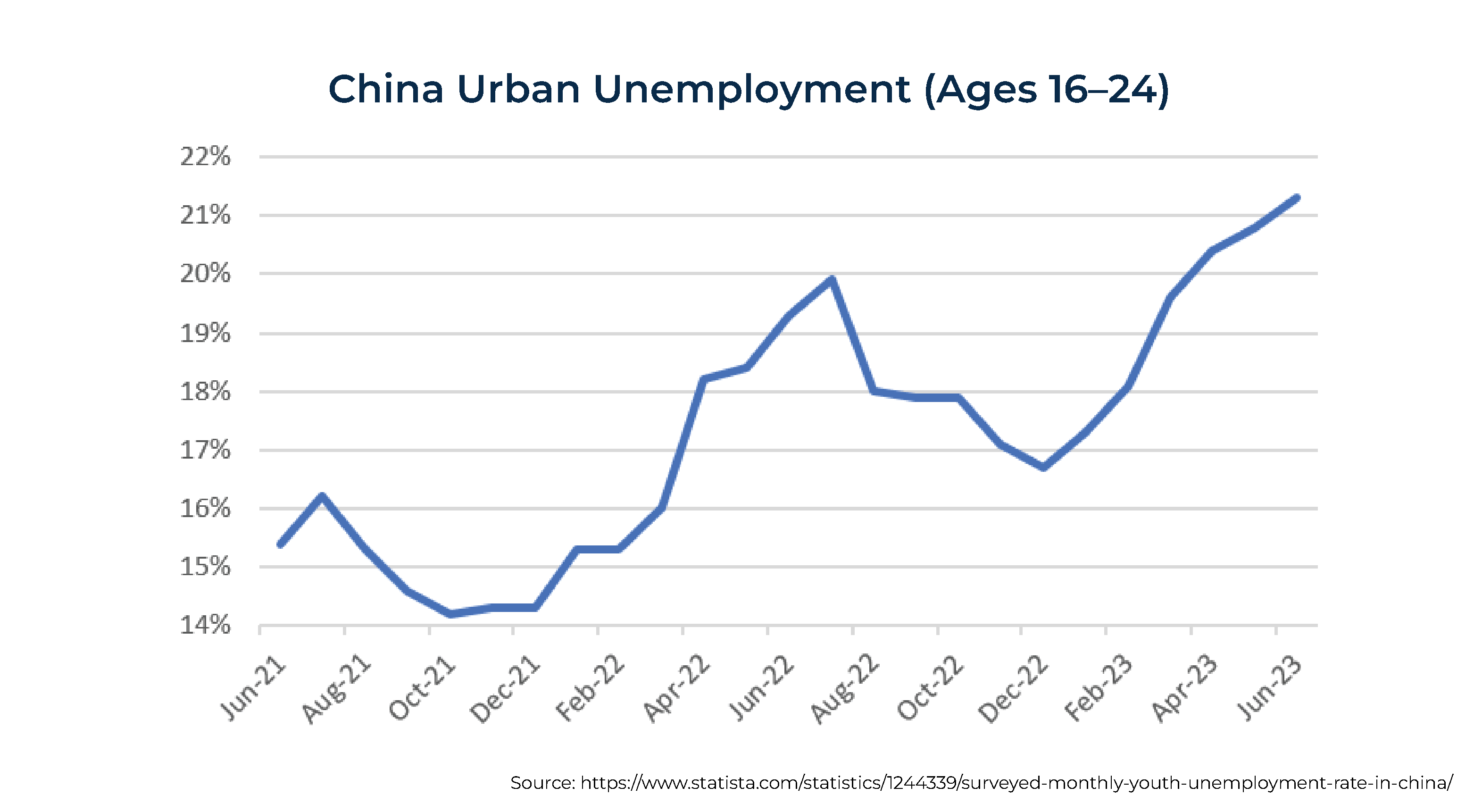 China Urban Unemployment