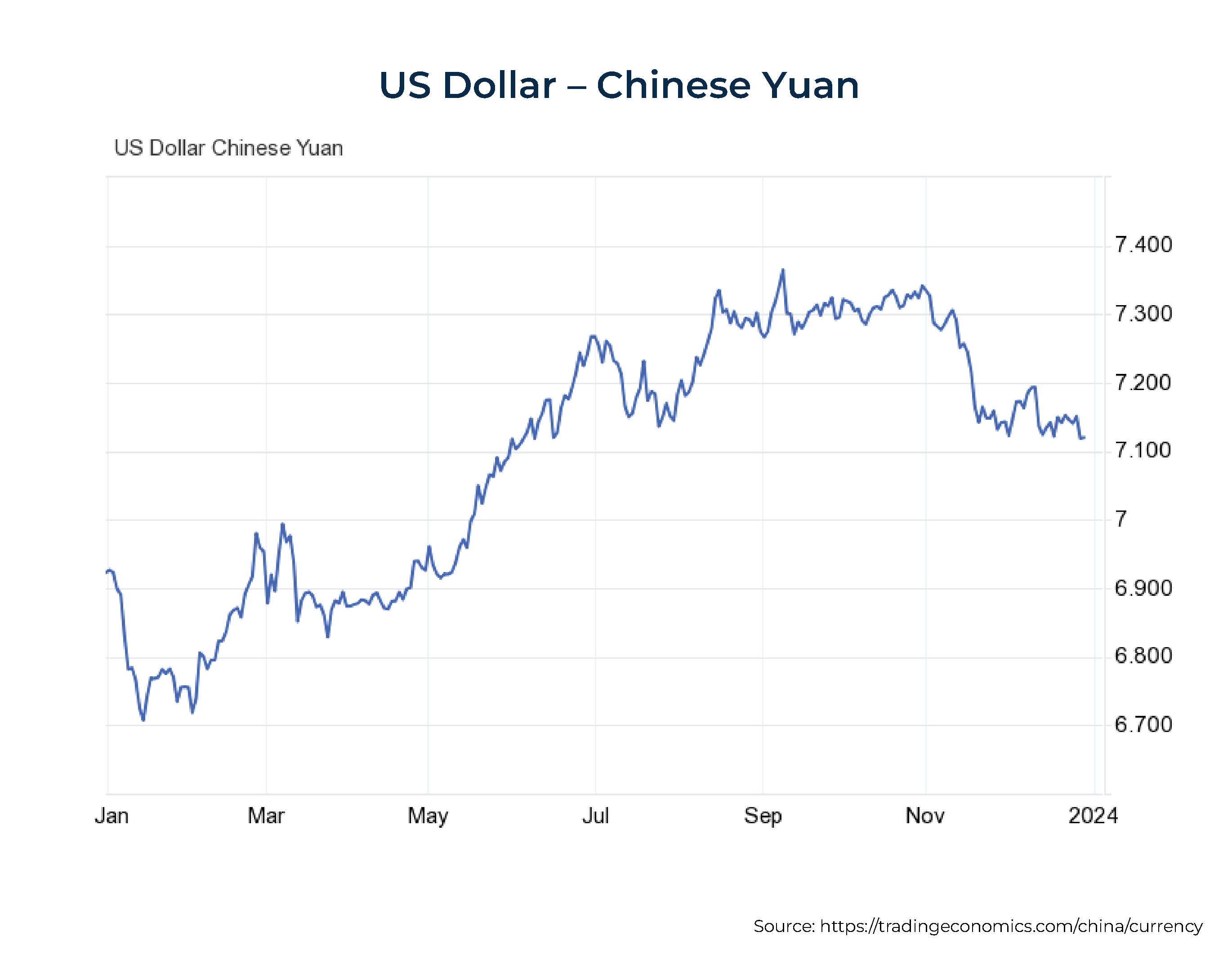 US Dollar Chinese Yuan