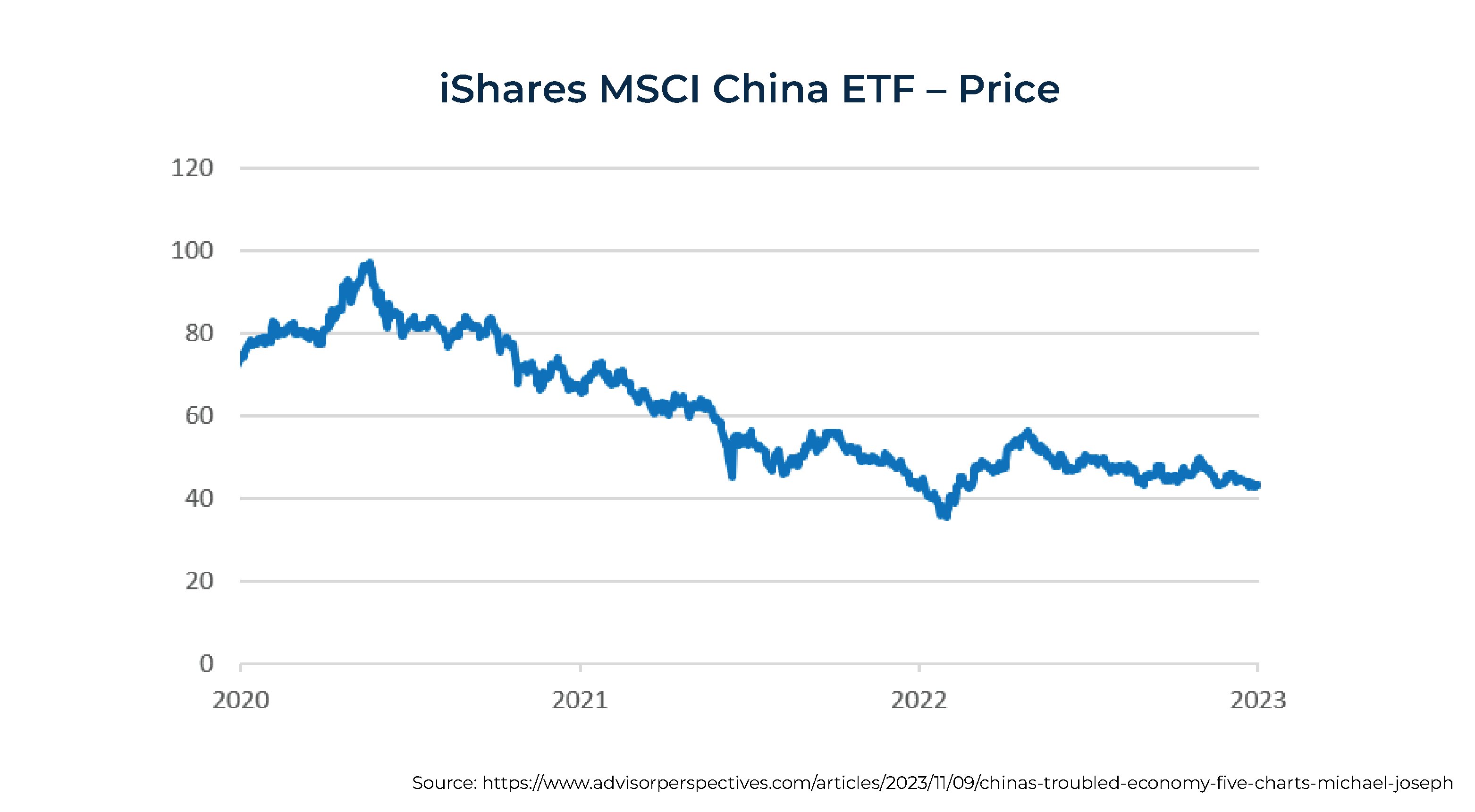 iShares MSCI China ETF – Price