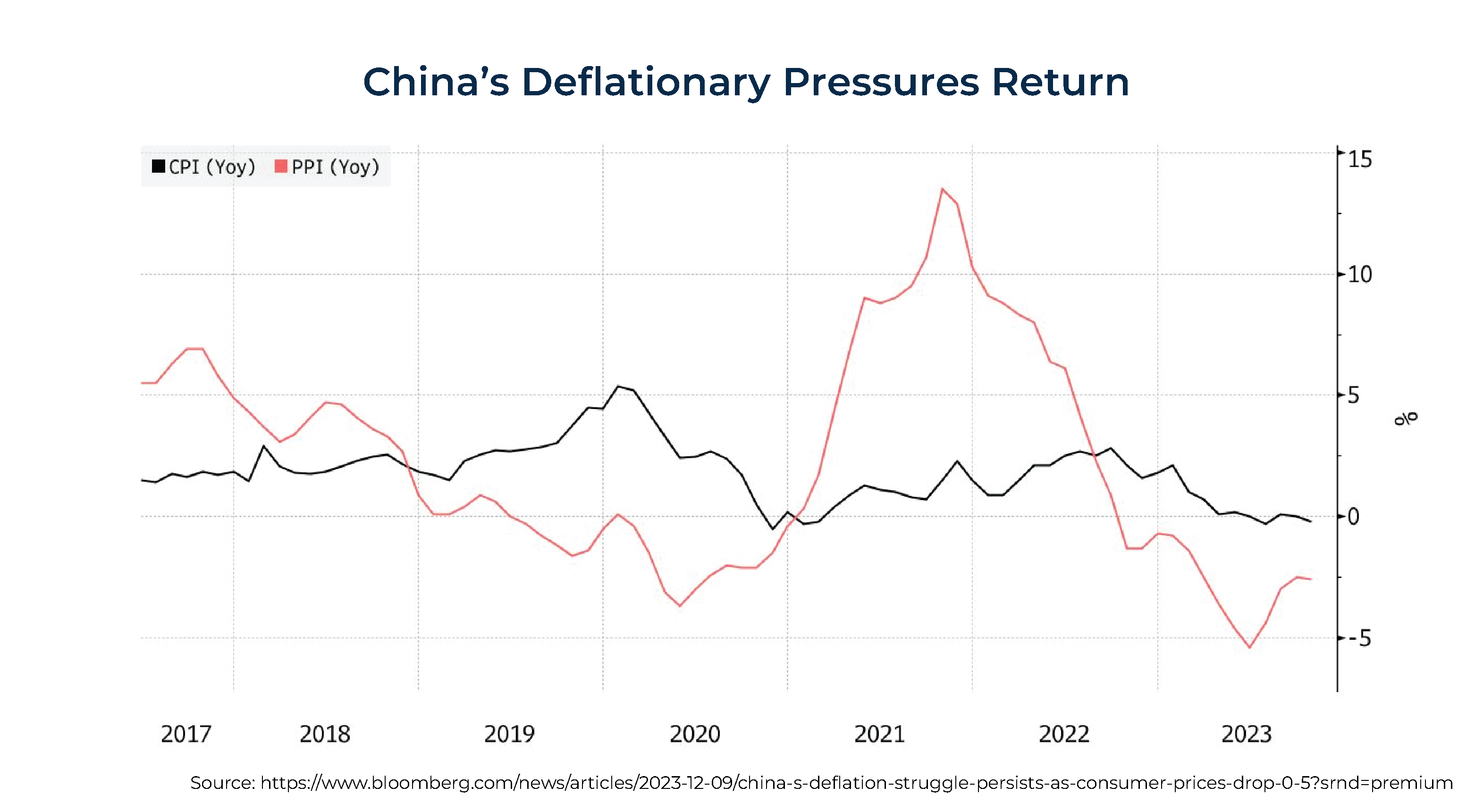 China's Deflationary Pressures Return