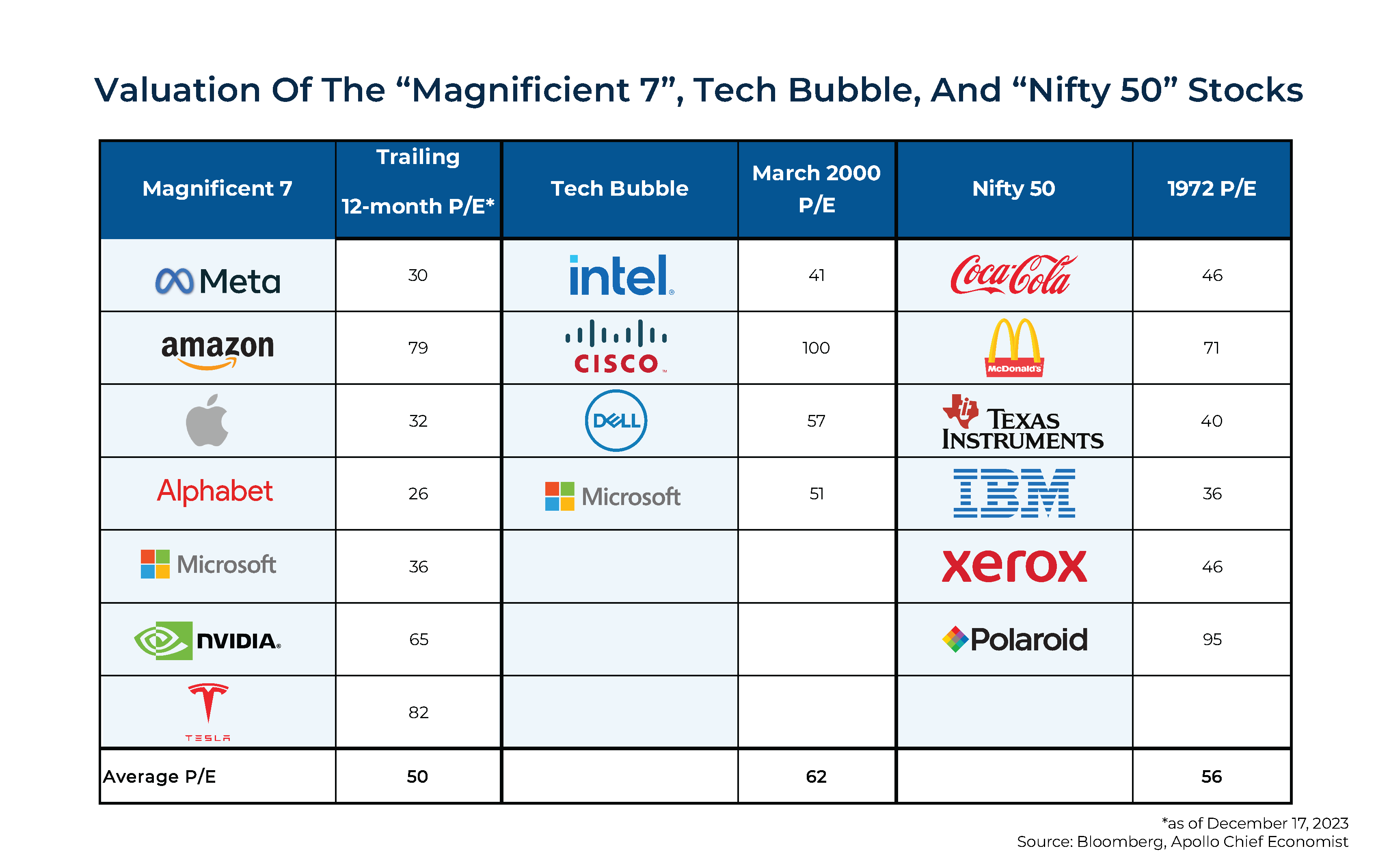 Valuation Of The 'Magnificient ' Tech Bubble And 'Nifty ' Stocks