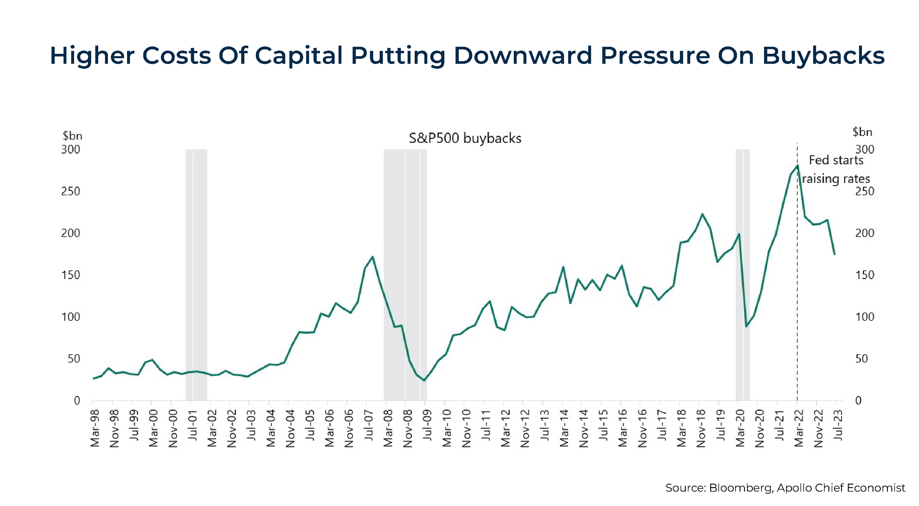 Higher Costs Of Capital Putting Downward Pressure On Buybacks