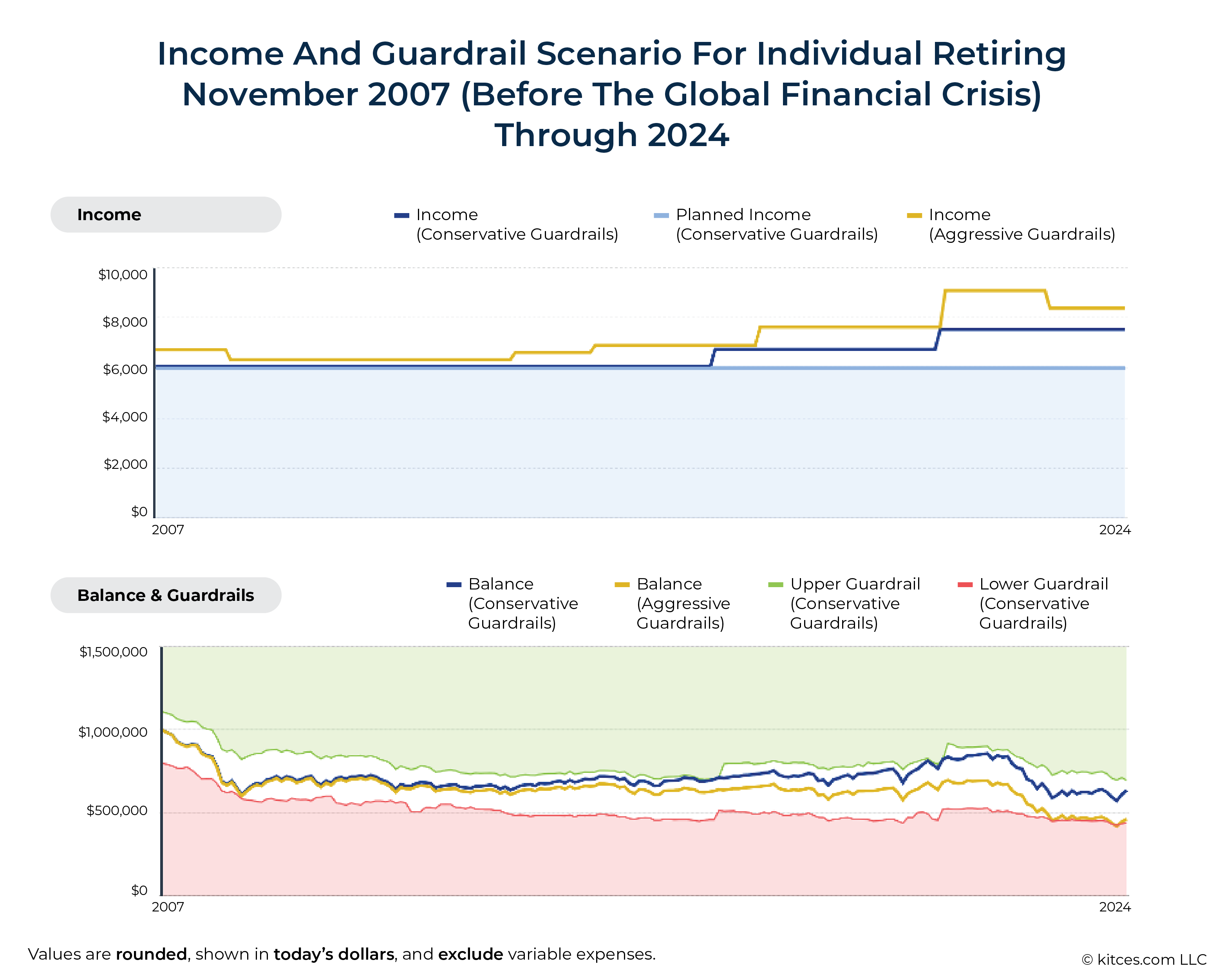 Income And Conservative Guardrail Scenario For Individual Retiring November