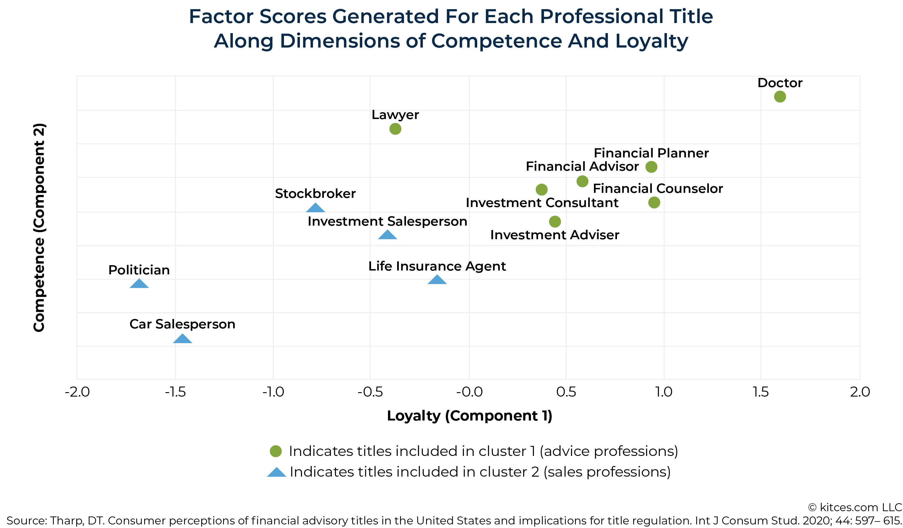Factor Scores Generated For Each Professional Title Along Dimensions of Competence And Loyalty