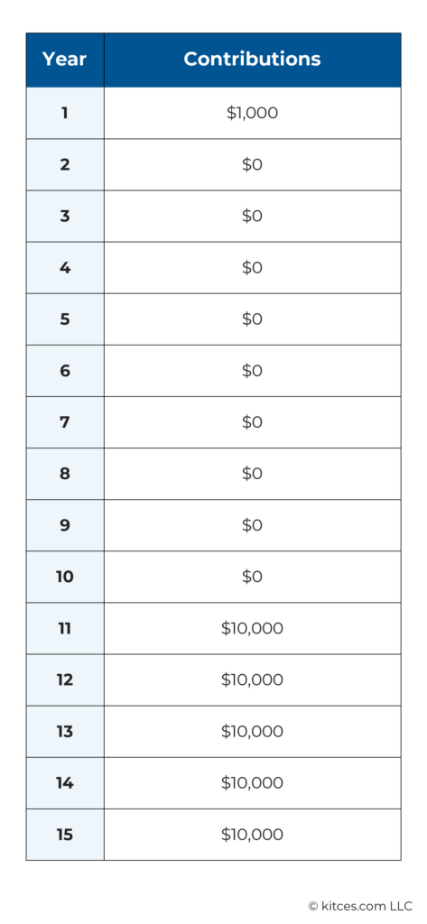 Year Contribution