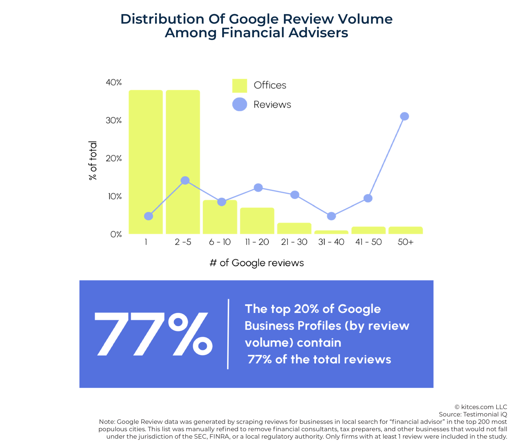 Everything Financial Advisors Need To Know About Google Reviews ... Level financing google reviews