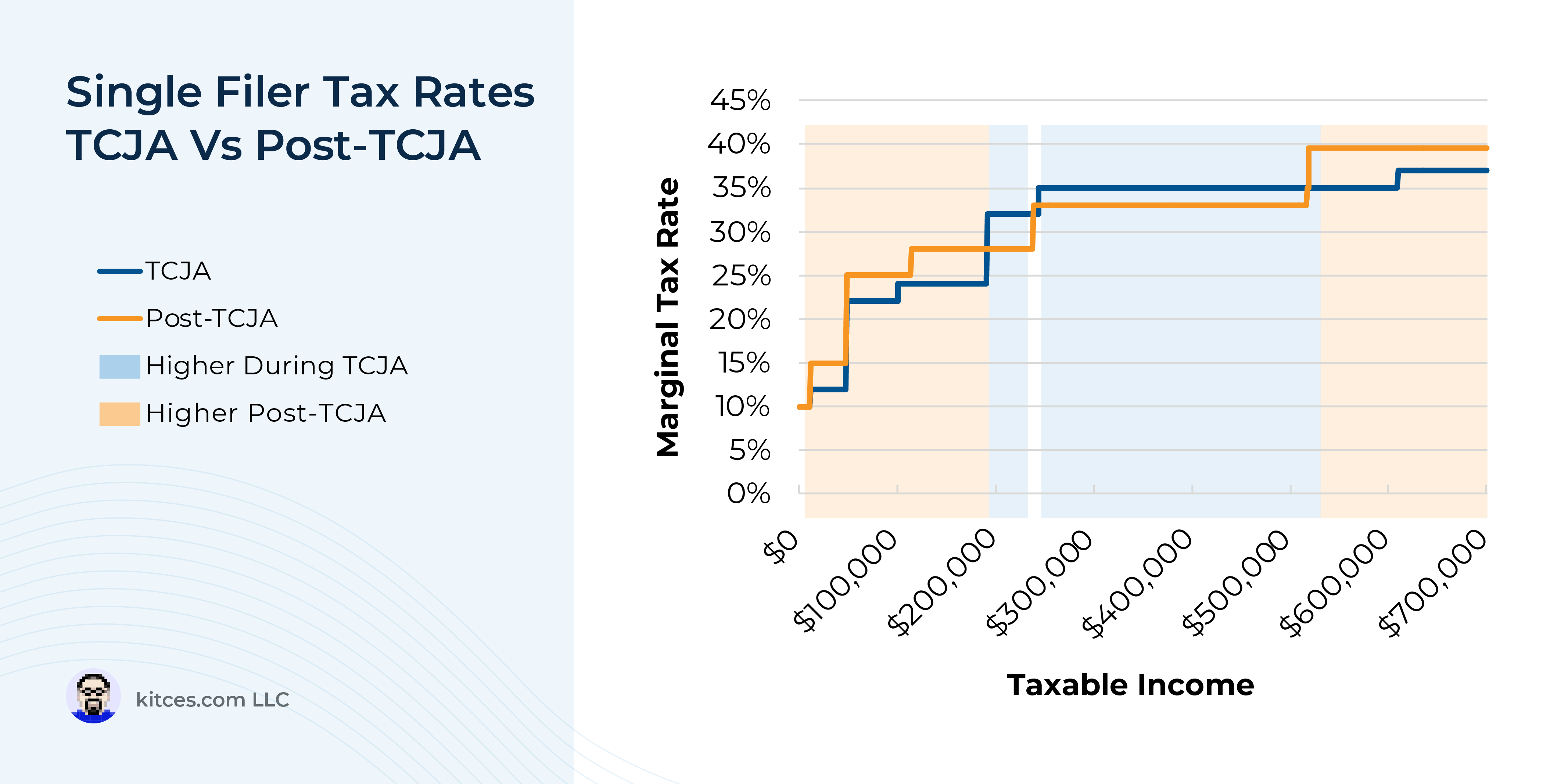 Preparing for Client Marginal Tax Rate Changes After the TCJA’s Expiration