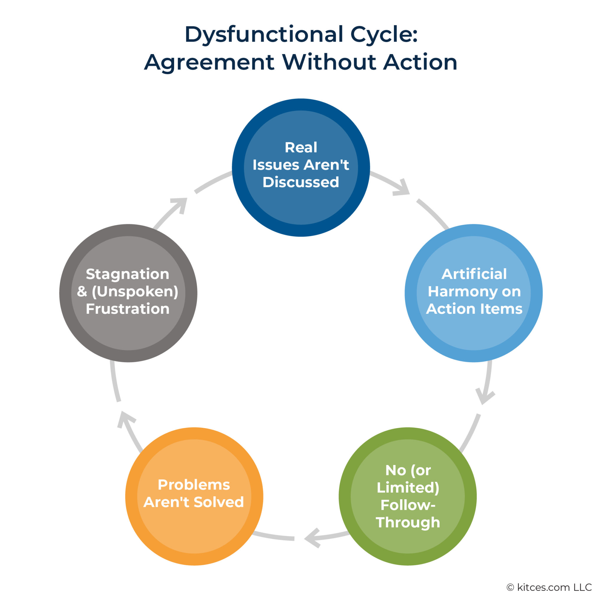 The 5 Dysfunctions of Client/Advisor Relationships