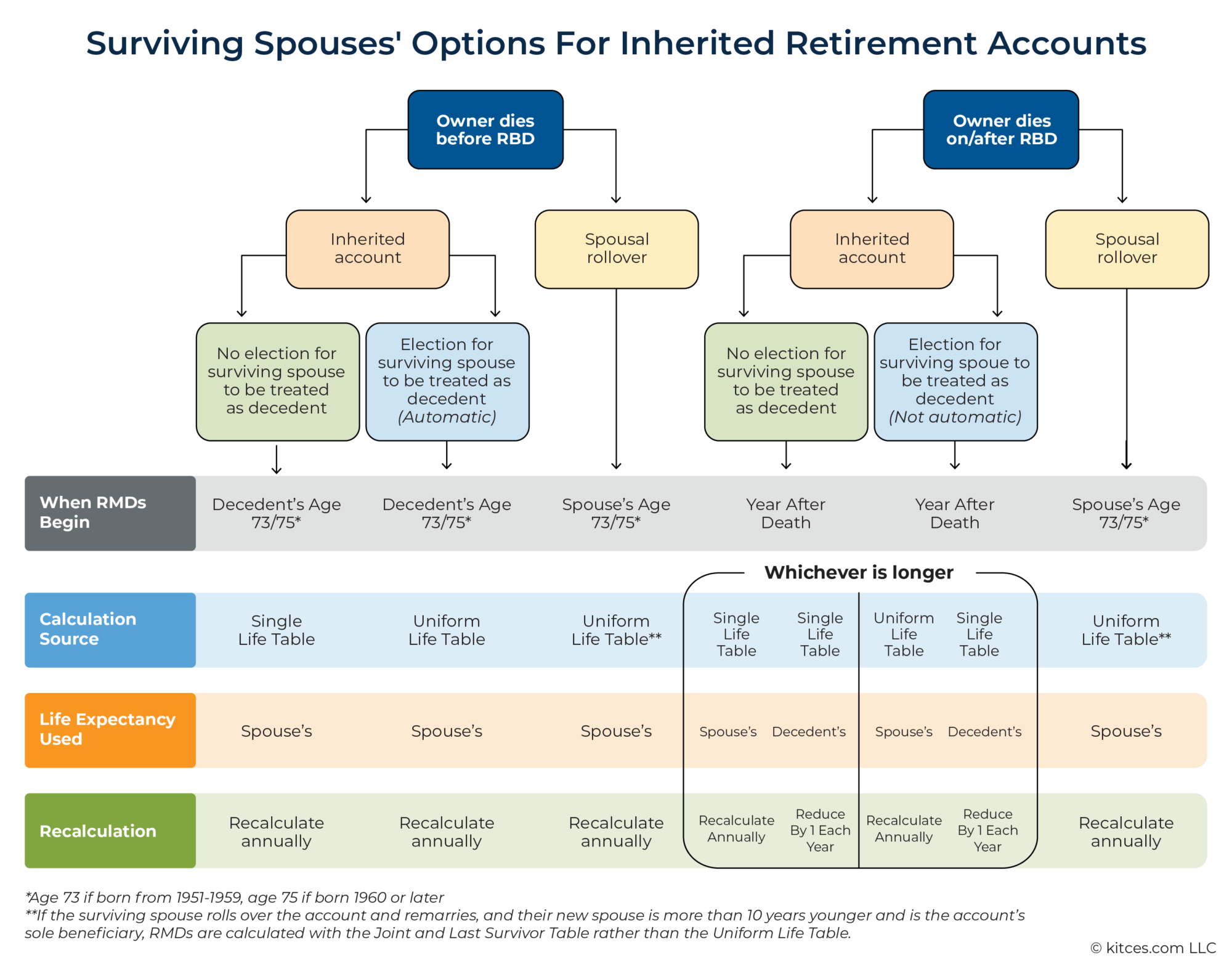 New RMD Rules For Spousal Beneficiaries Of Retirement Accounts