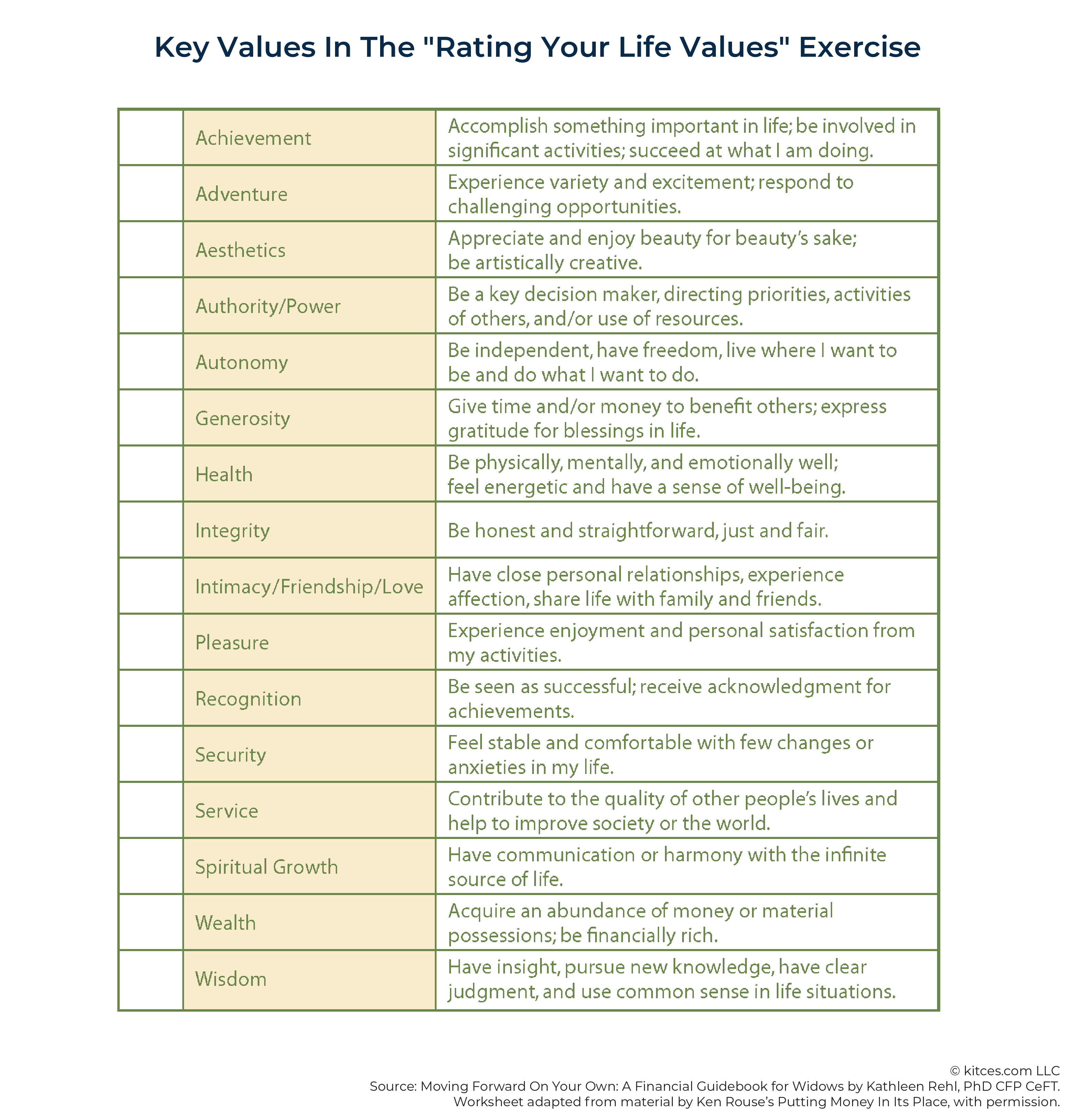 Key Values In The Rating Your Life Values Exercise