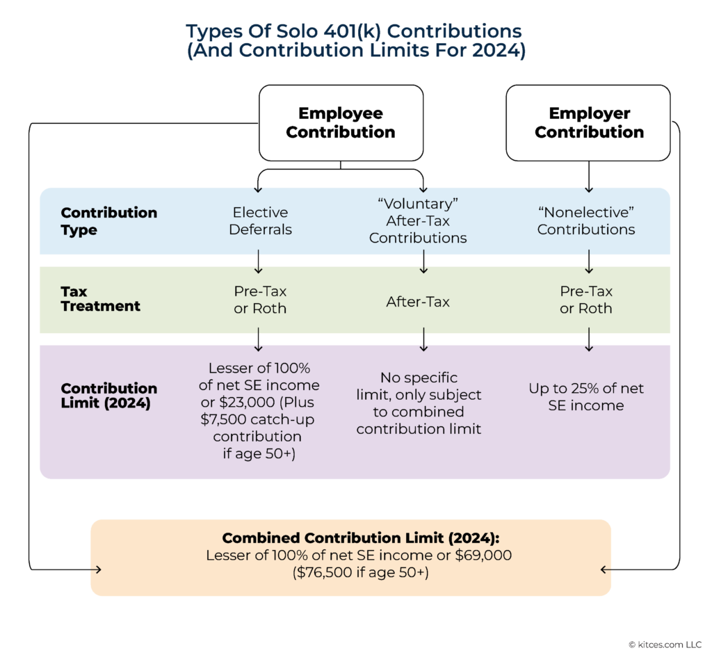 How Roth Employer Contributions To Solo 401(k) Plans Reduce QBI Deduction And Increase Taxes For