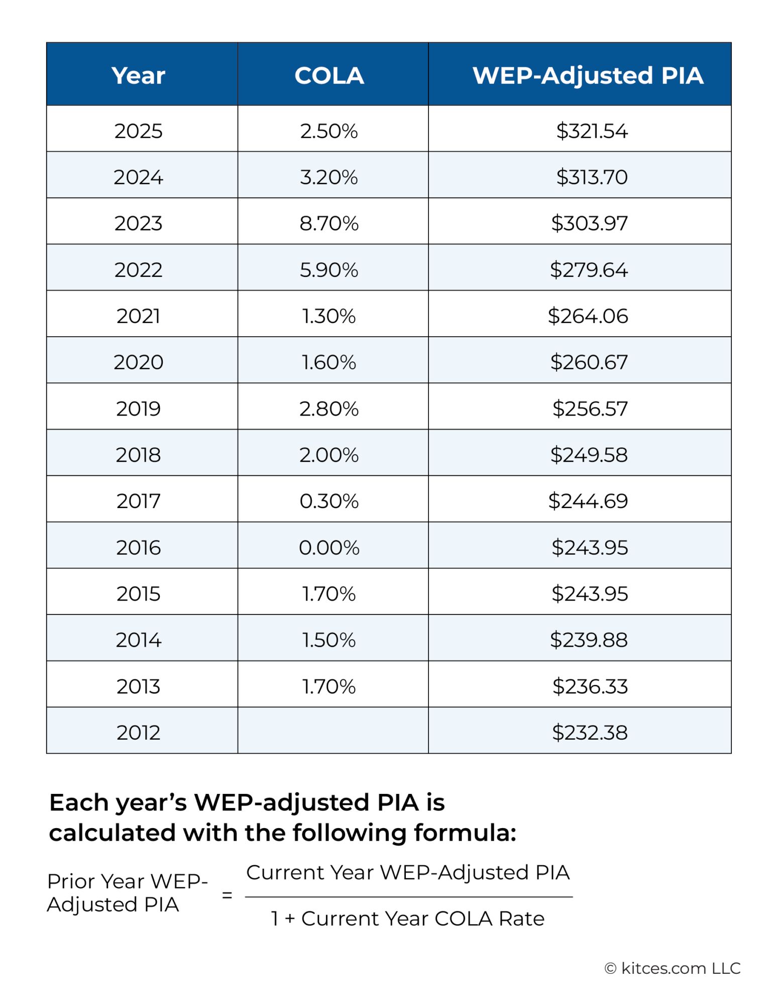 Calculating Impact Of WEP And GPO Repeal On Social Security Benefits