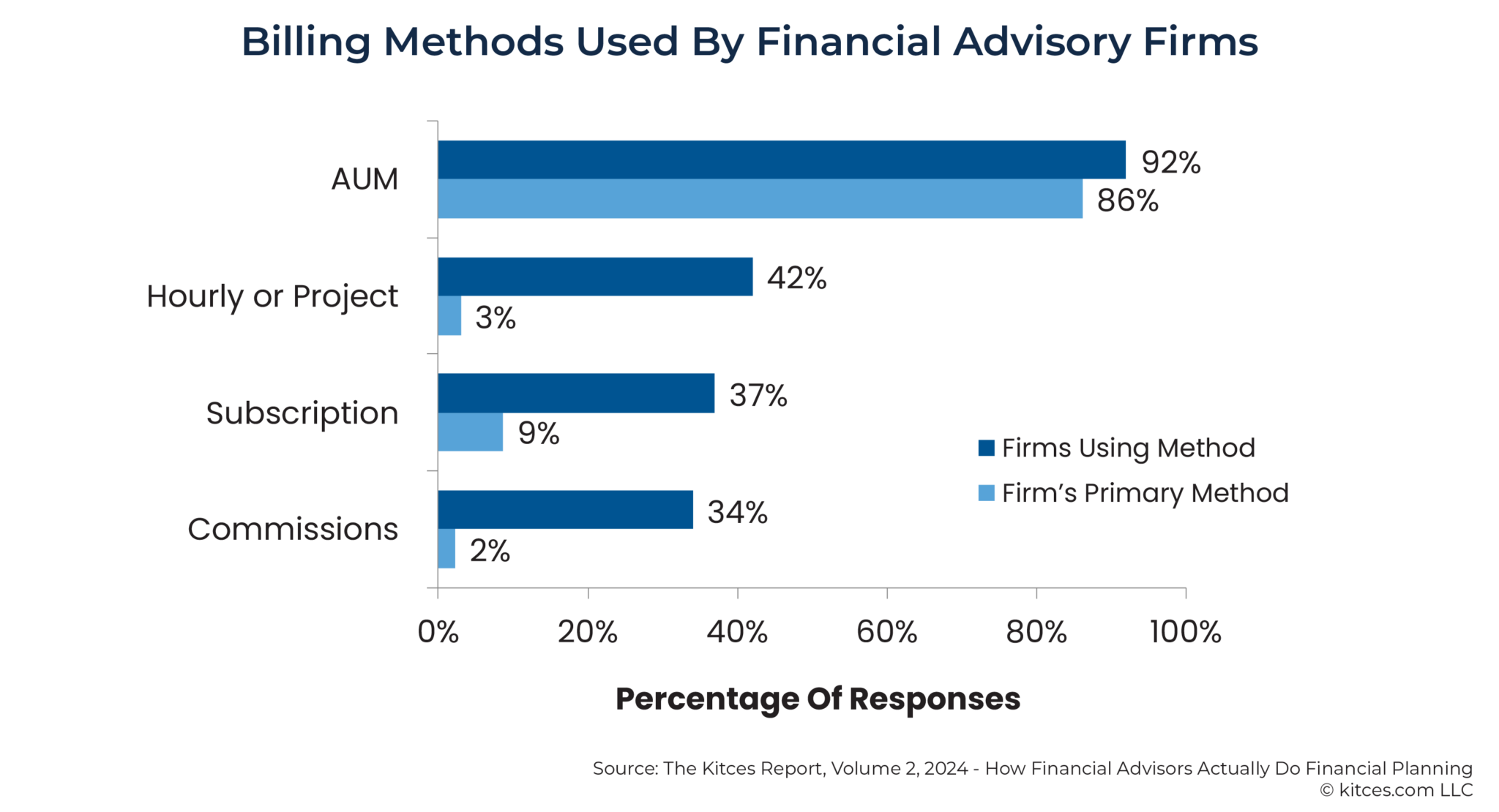 How Financial Advisors Actually Charge For Their Services