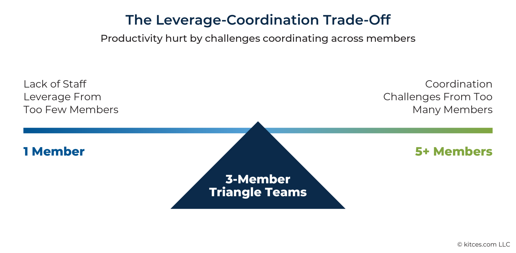 How 3-Member Teams Generate The Most Per-Advisor Revenue