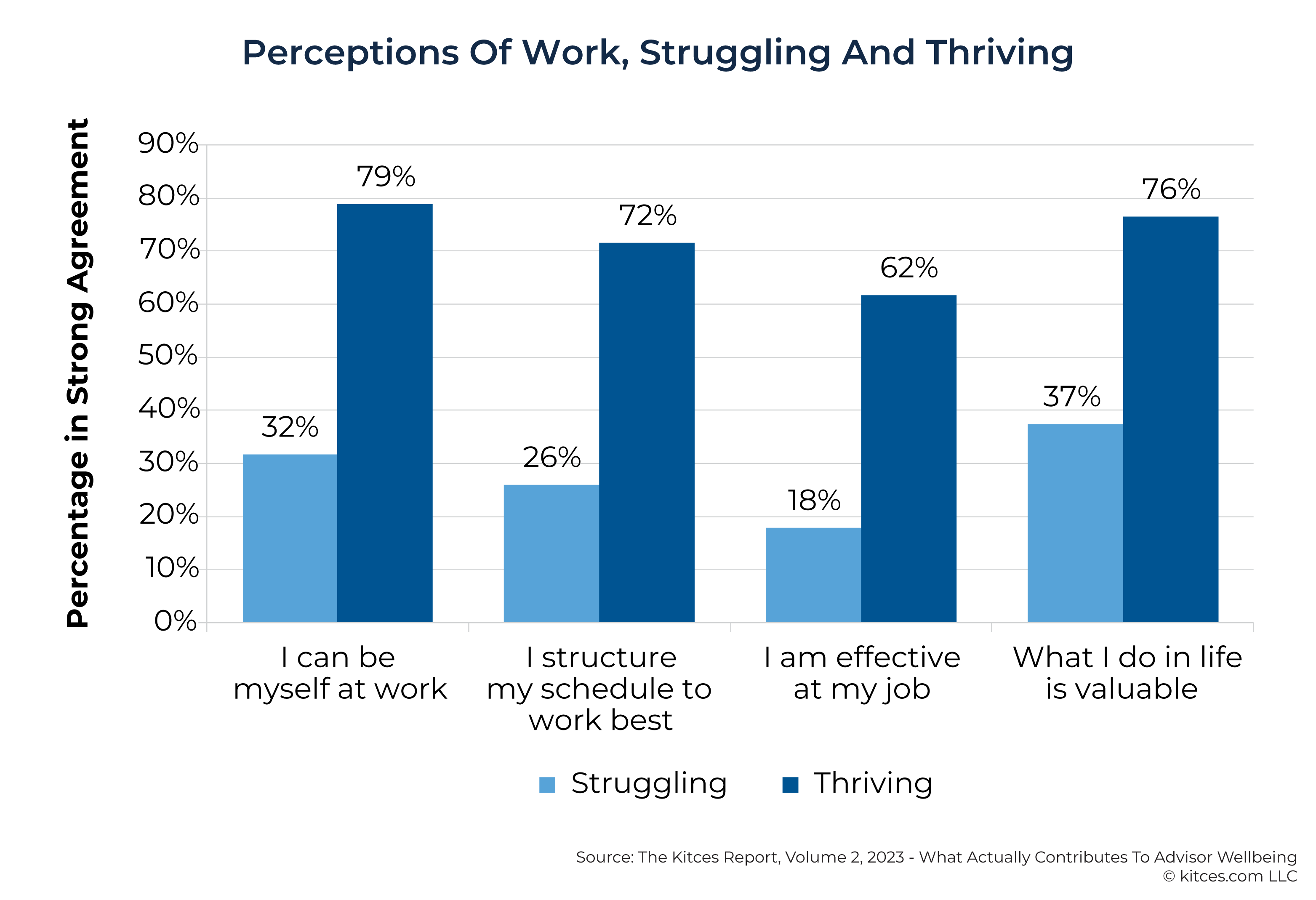 Perceptions Of Work Struggling And Thriving Perceptions Of Work Struggling And Thriving