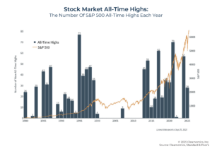 Stock Market All Time Highs