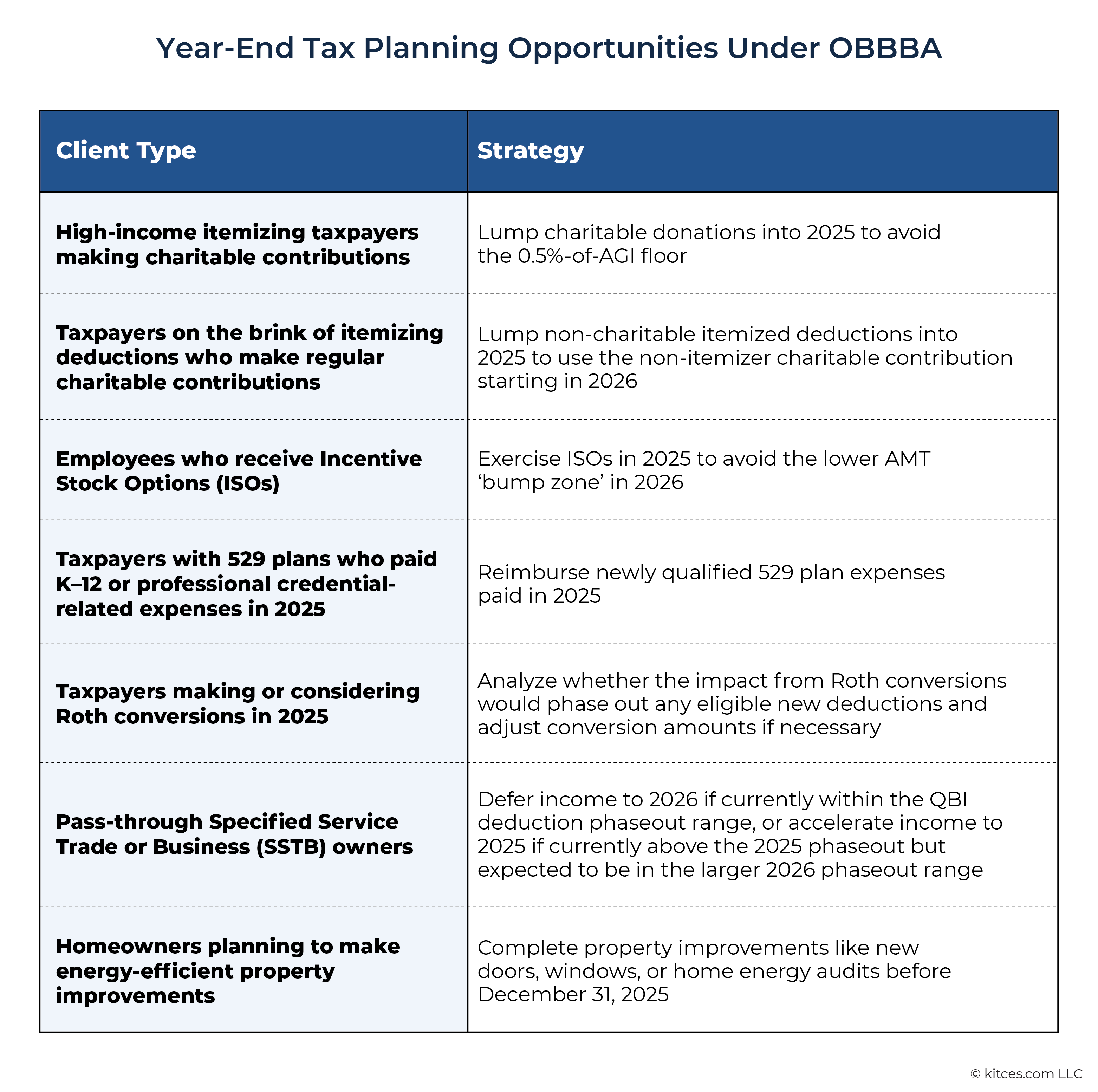 Targeted Year End Tax Planning Opportunities Under OBBBA Targeted Year End Tax Planning Opportunities Under OBBBA