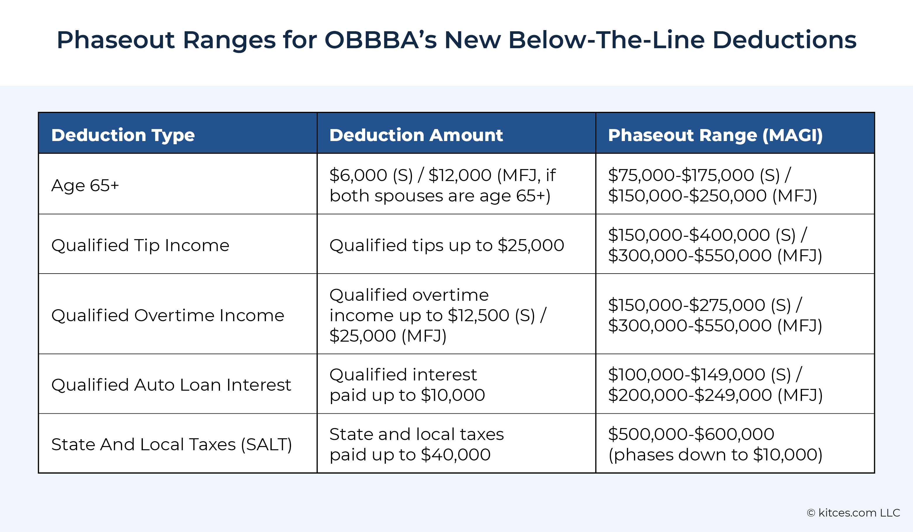 2025 End-of-Year Tax Planning Under OBBBA: Roth Conversions, Charitable Contributions, QBI Planning, And More 2025 End-of-Year Tax Planning Under OBBBA: Roth Conversions, Charitable Contributions, QBI Planning, And More