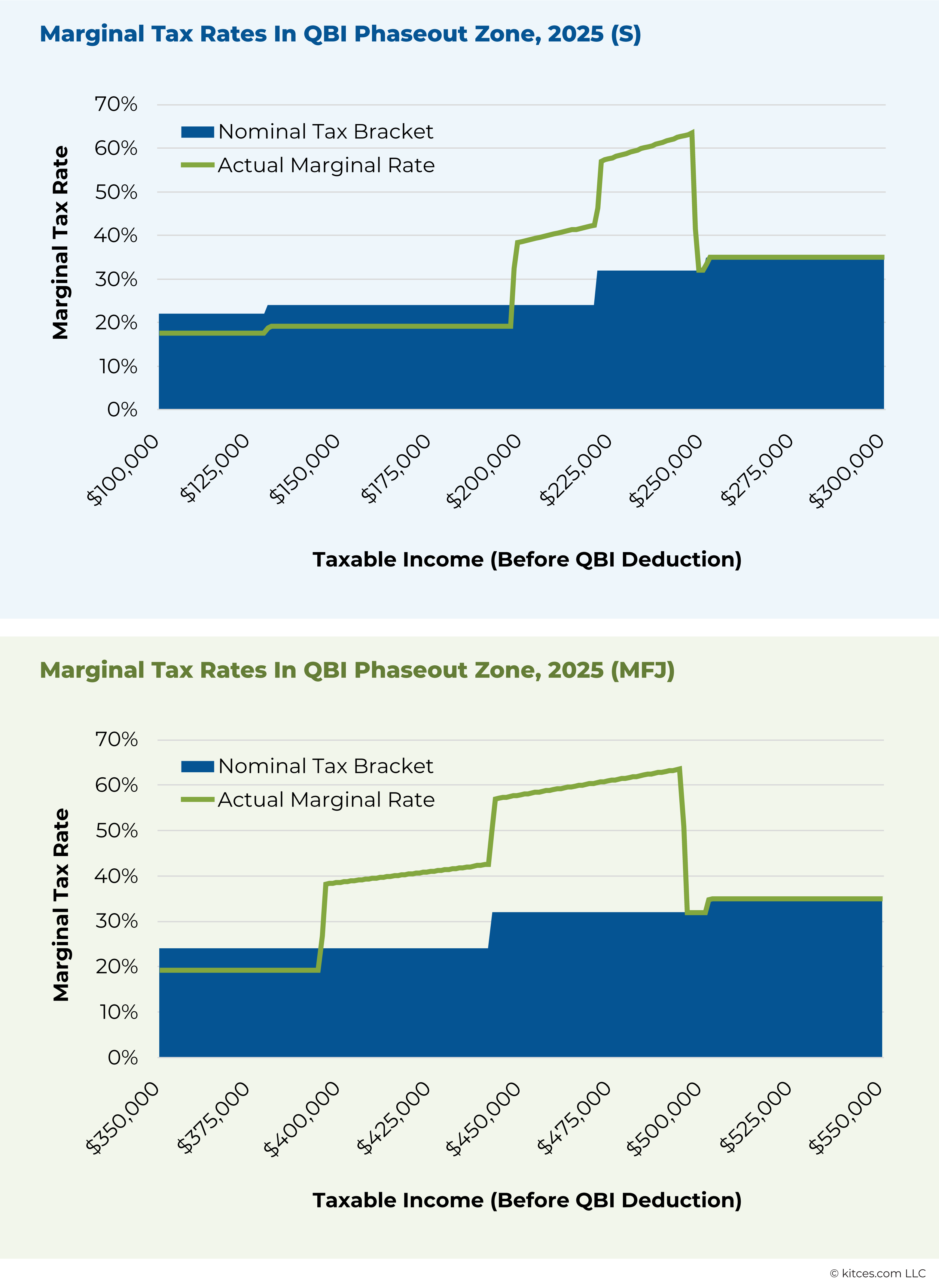 Marginal Tax Rates In QBI Phaseout Zone () Marginal Tax Rates In QBI Phaseout Zone ()
