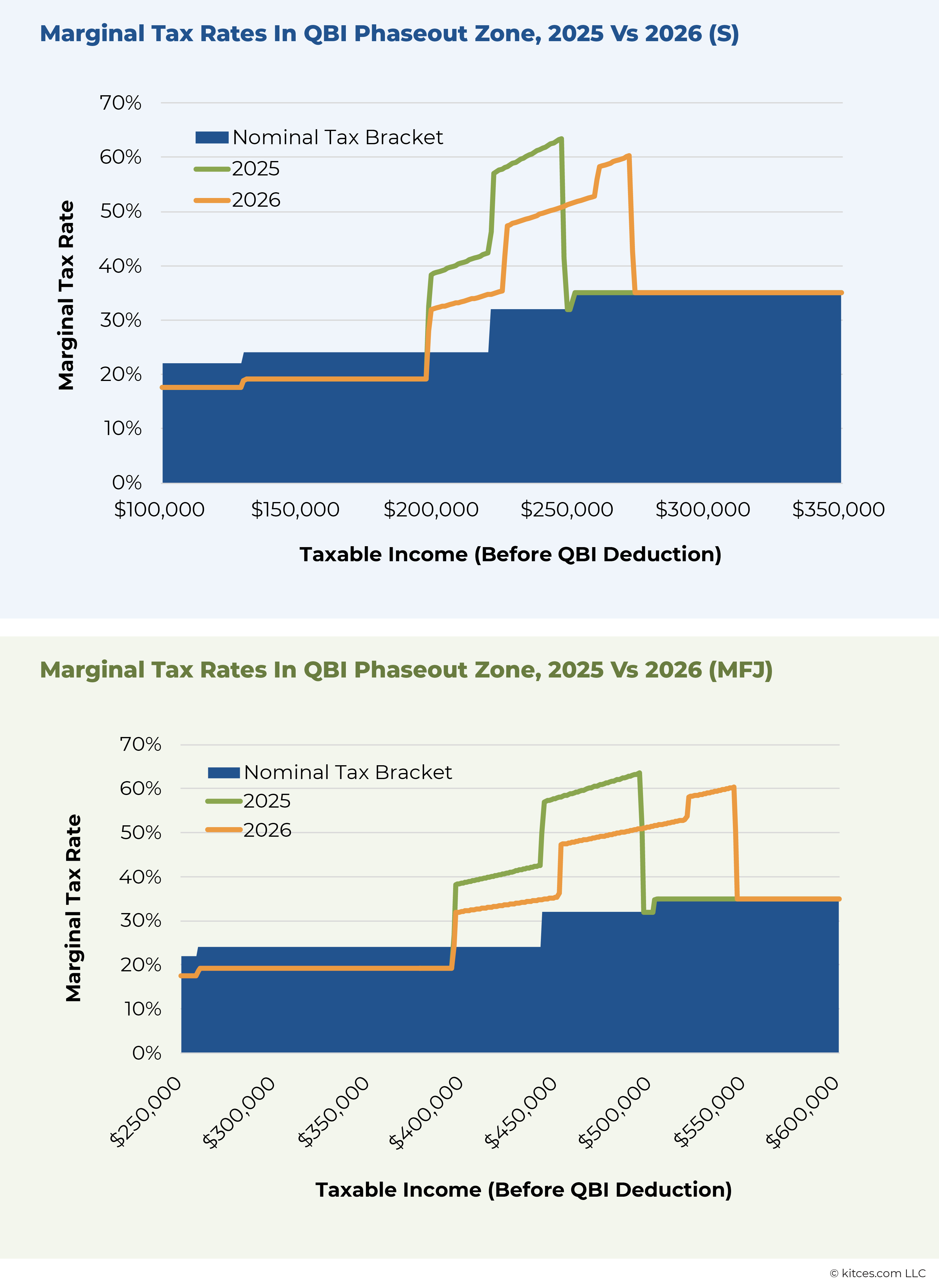 Marginal Tax Rates In QBI Phaseout Zone ) Vs ) Marginal Tax Rates In QBI Phaseout Zone ) Vs )