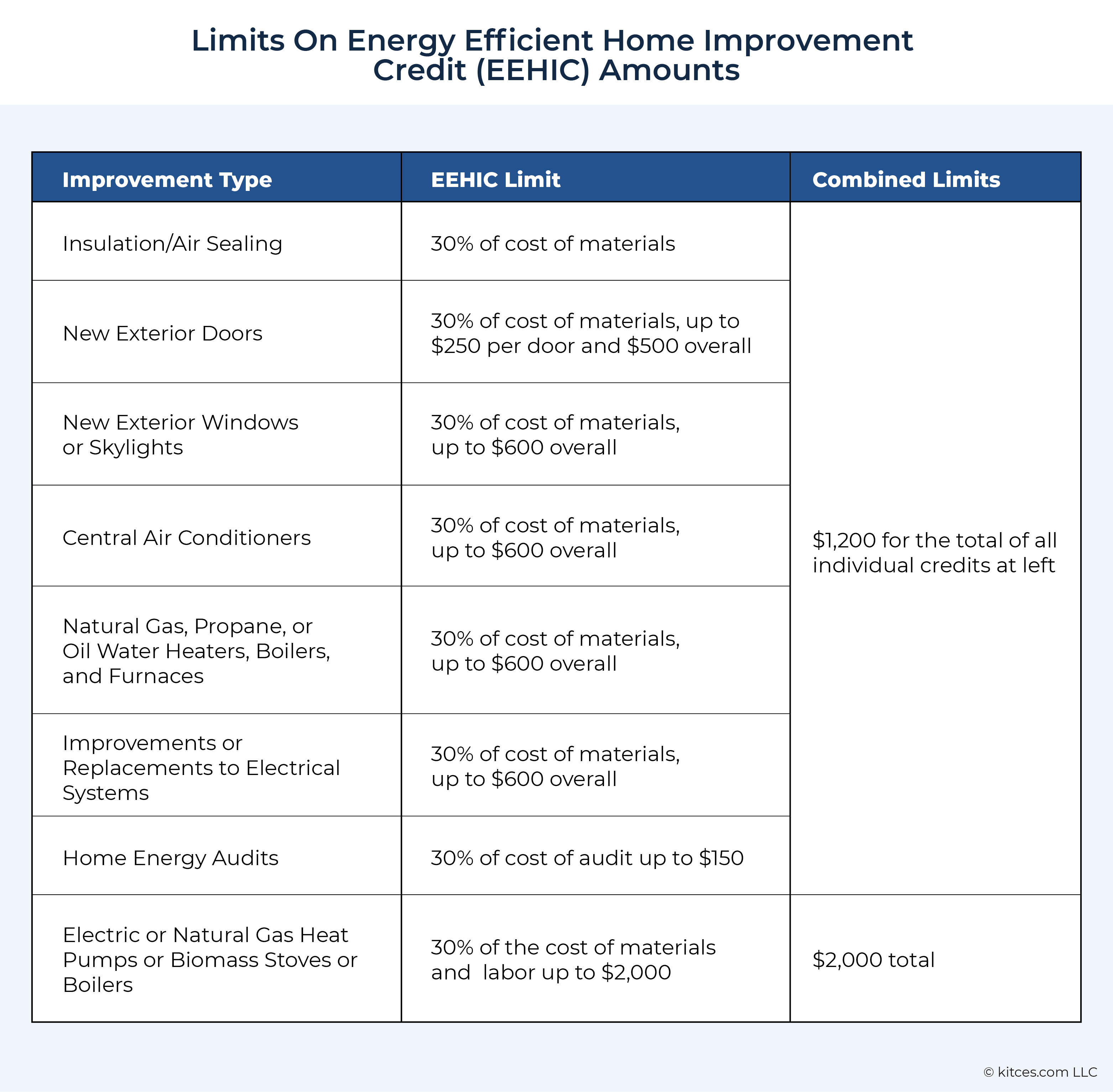 Limit On Energy Efficient Improvement Credit Amounts Limit On Energy Efficient Improvement Credit Amounts