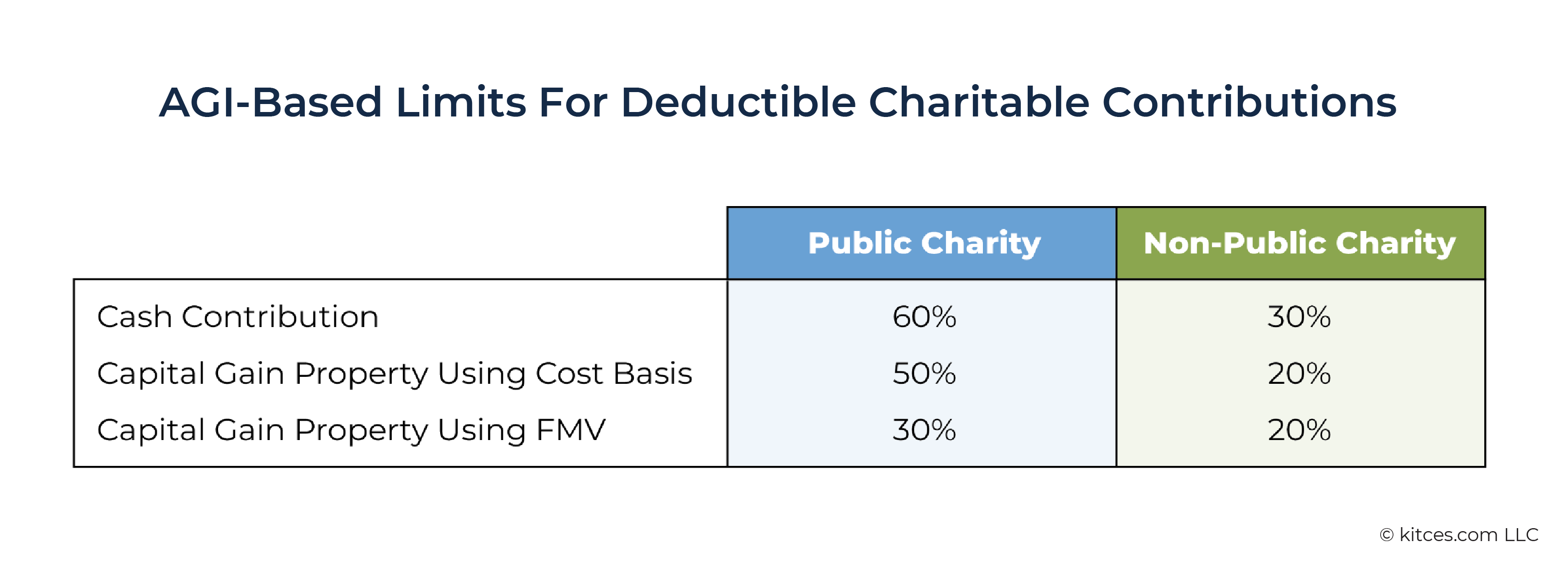 GA AGI Based Limits GA AGI Based Limits