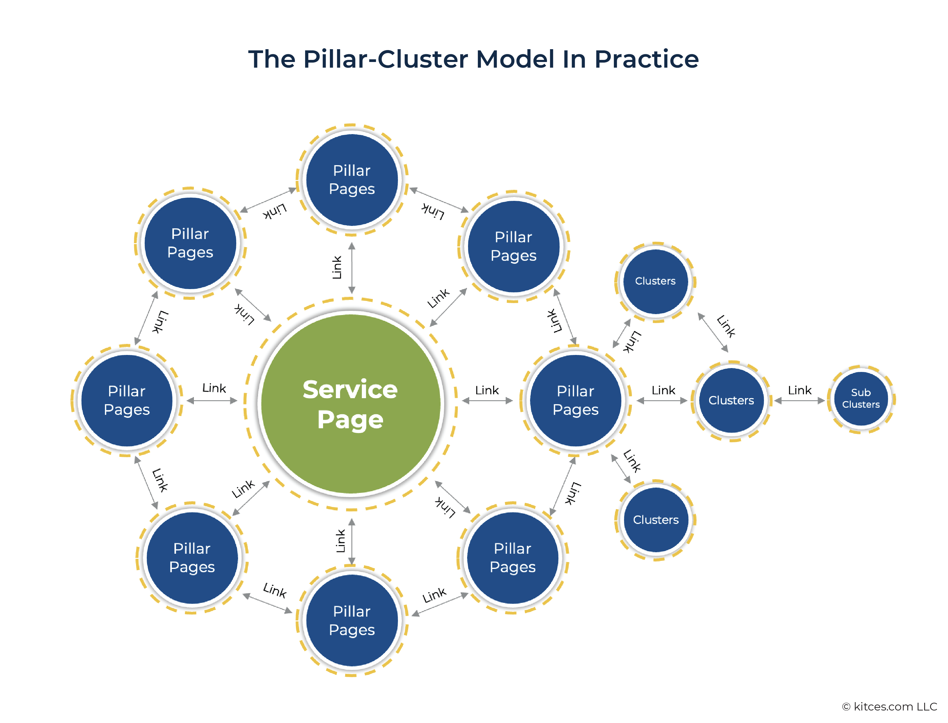 The Pillar Cluster Model In Practice The Pillar Cluster Model In Practice