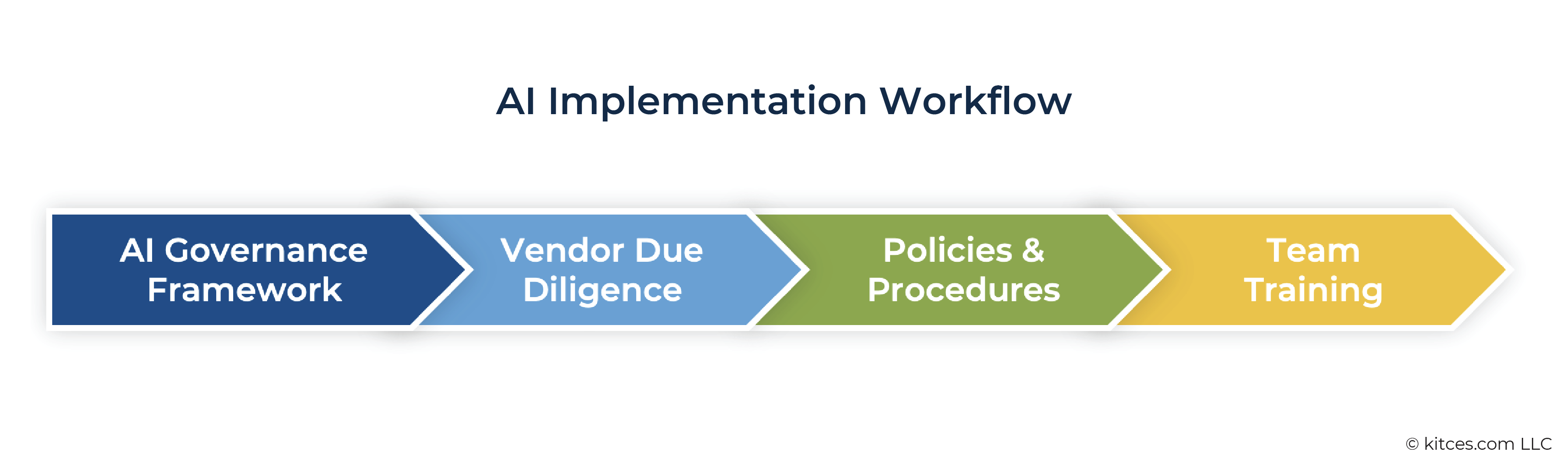 AI Implementation Workflow B AI Implementation Workflow B