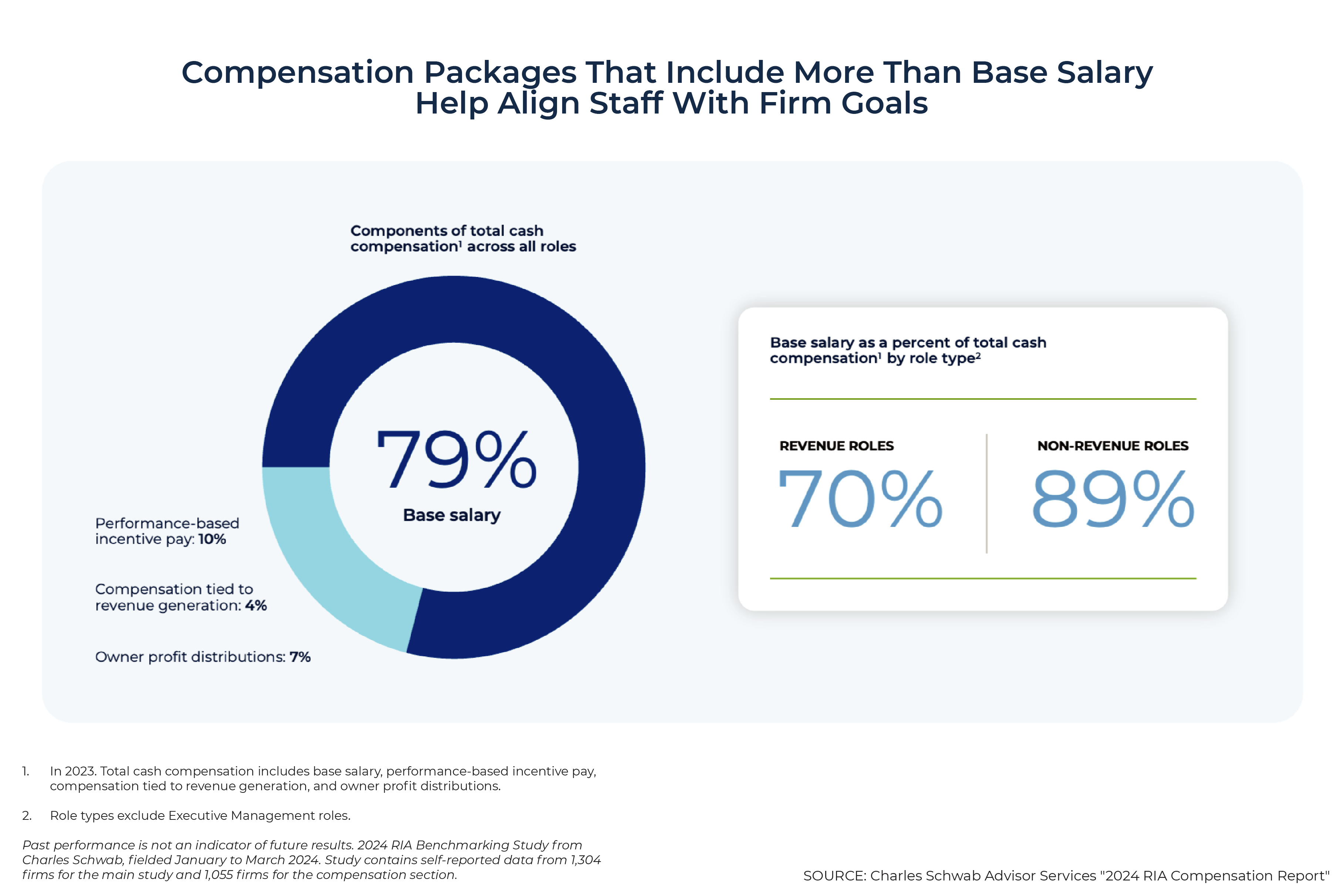 Compensation Packages That Include More Than Base Salary Compensation Packages That Include More Than Base Salary