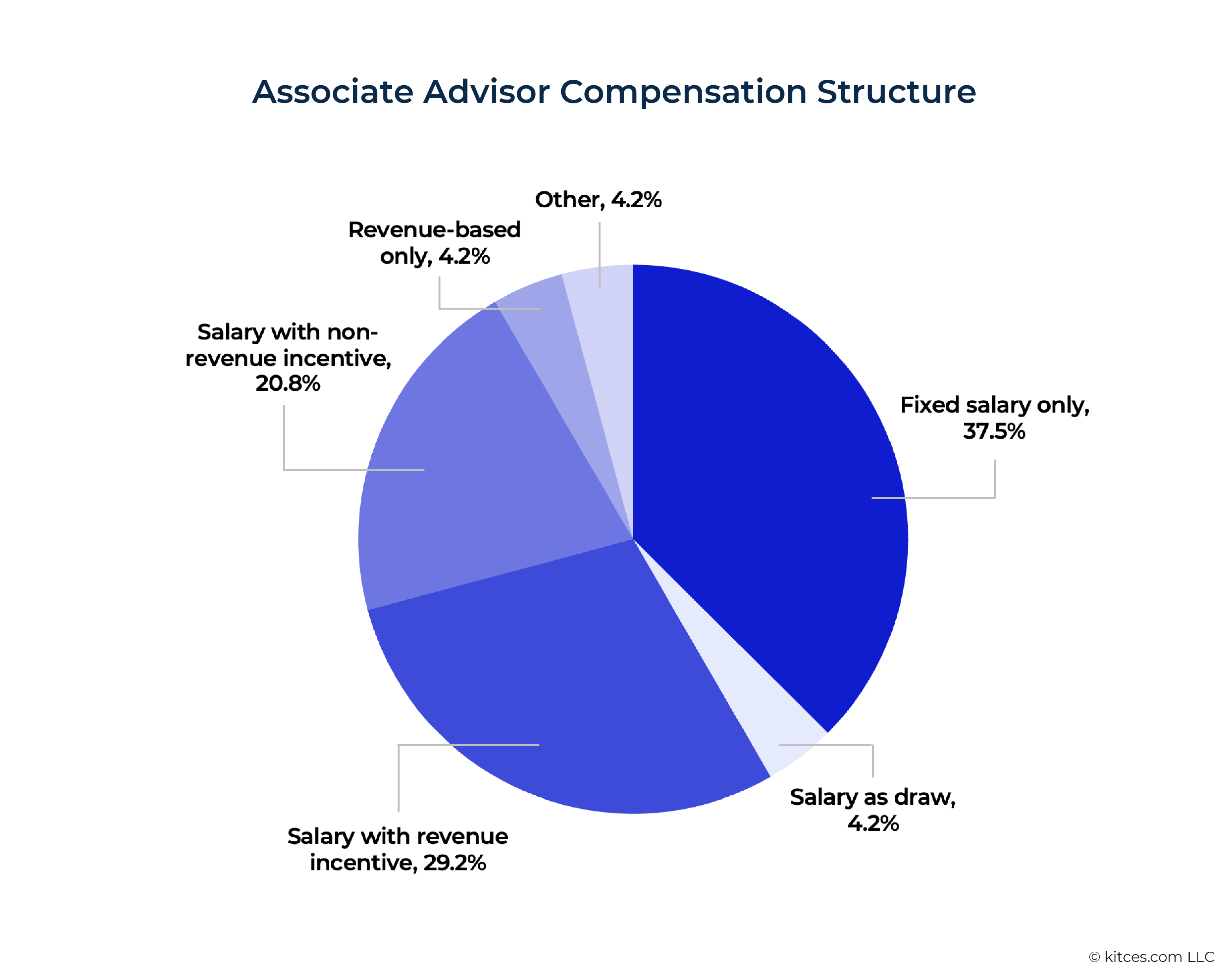 Associate Advisor Compensation Structure Associate Advisor Compensation Structure