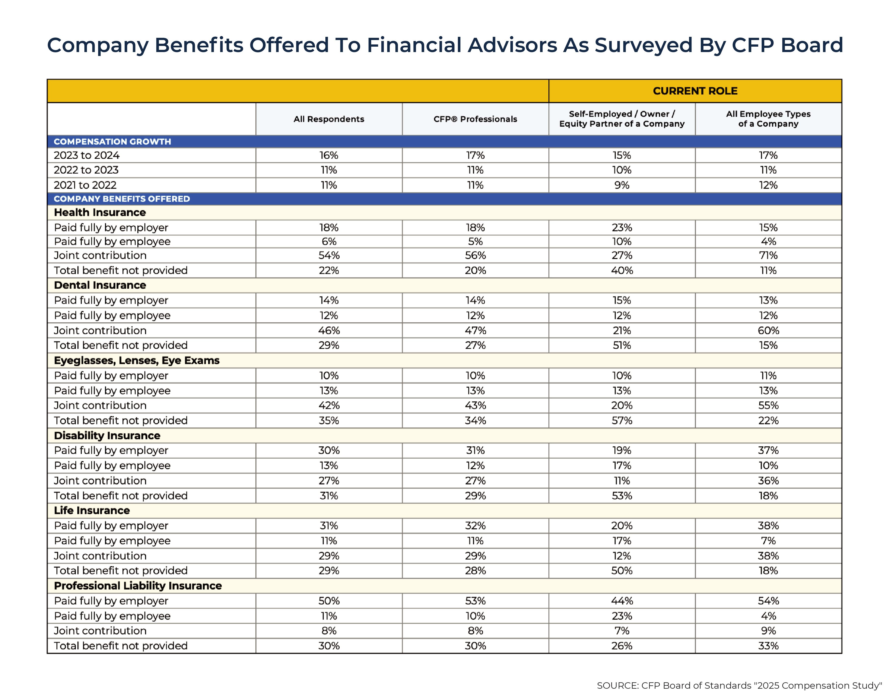Company Benefits Offered To Financial Advisors As Surveyed By CFP Board Company Benefits Offered To Financial Advisors As Surveyed By CFP Board
