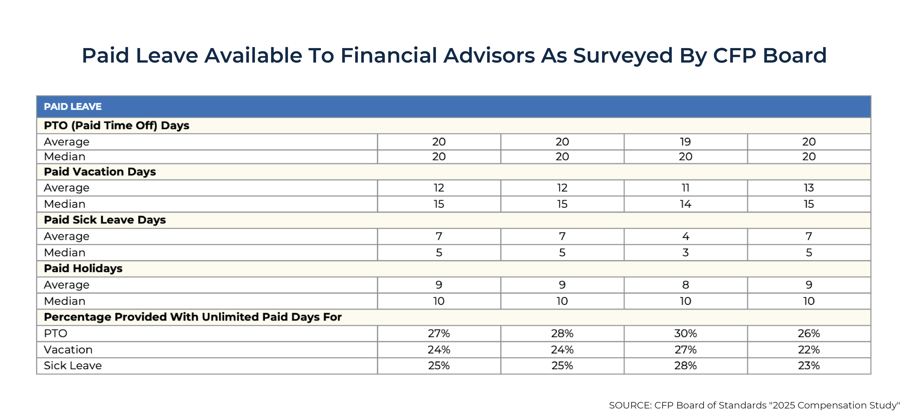Paid Leave Available To Financial Advisors As Surveyed by CFP Board Paid Leave Available To Financial Advisors As Surveyed by CFP Board