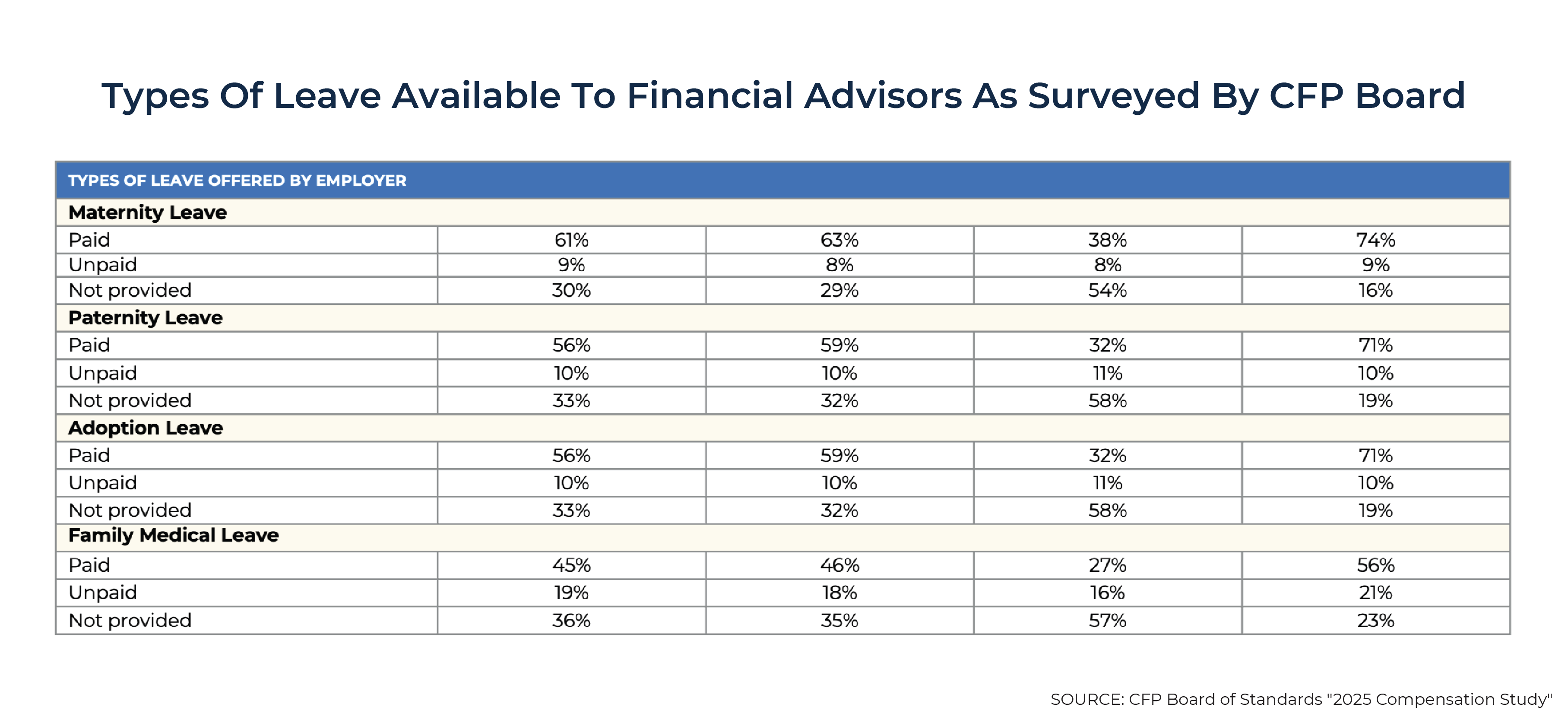 Types Of Leave Available To Financial Advisors As Surveyed By CFP Board Types Of Leave Available To Financial Advisors As Surveyed By CFP Board