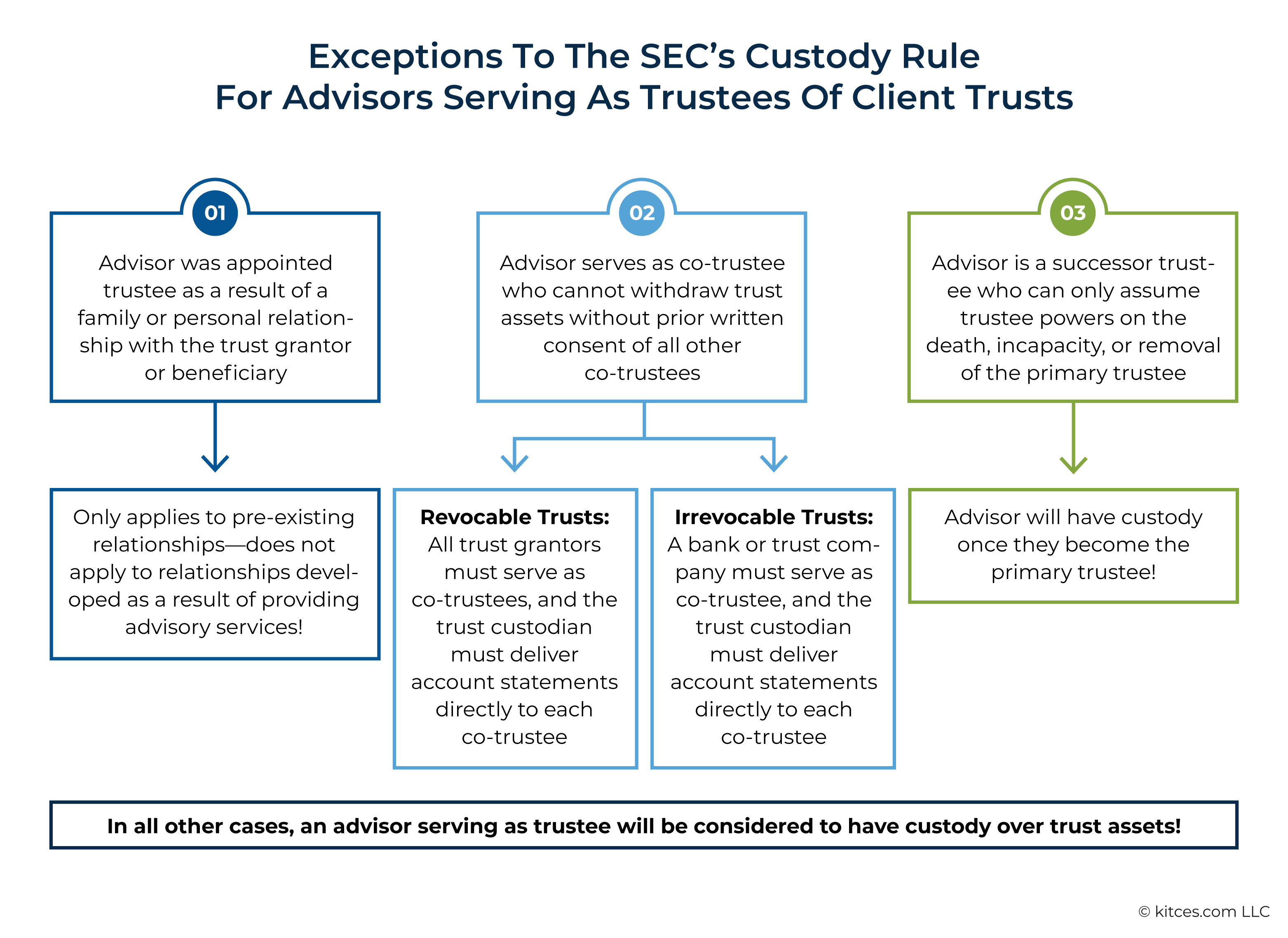 Exceptions To The SECs Custody Rule For Advisors As Trustees Of Client Trusts Exceptions To The SECs Custody Rule For Advisors As Trustees Of Client Trusts