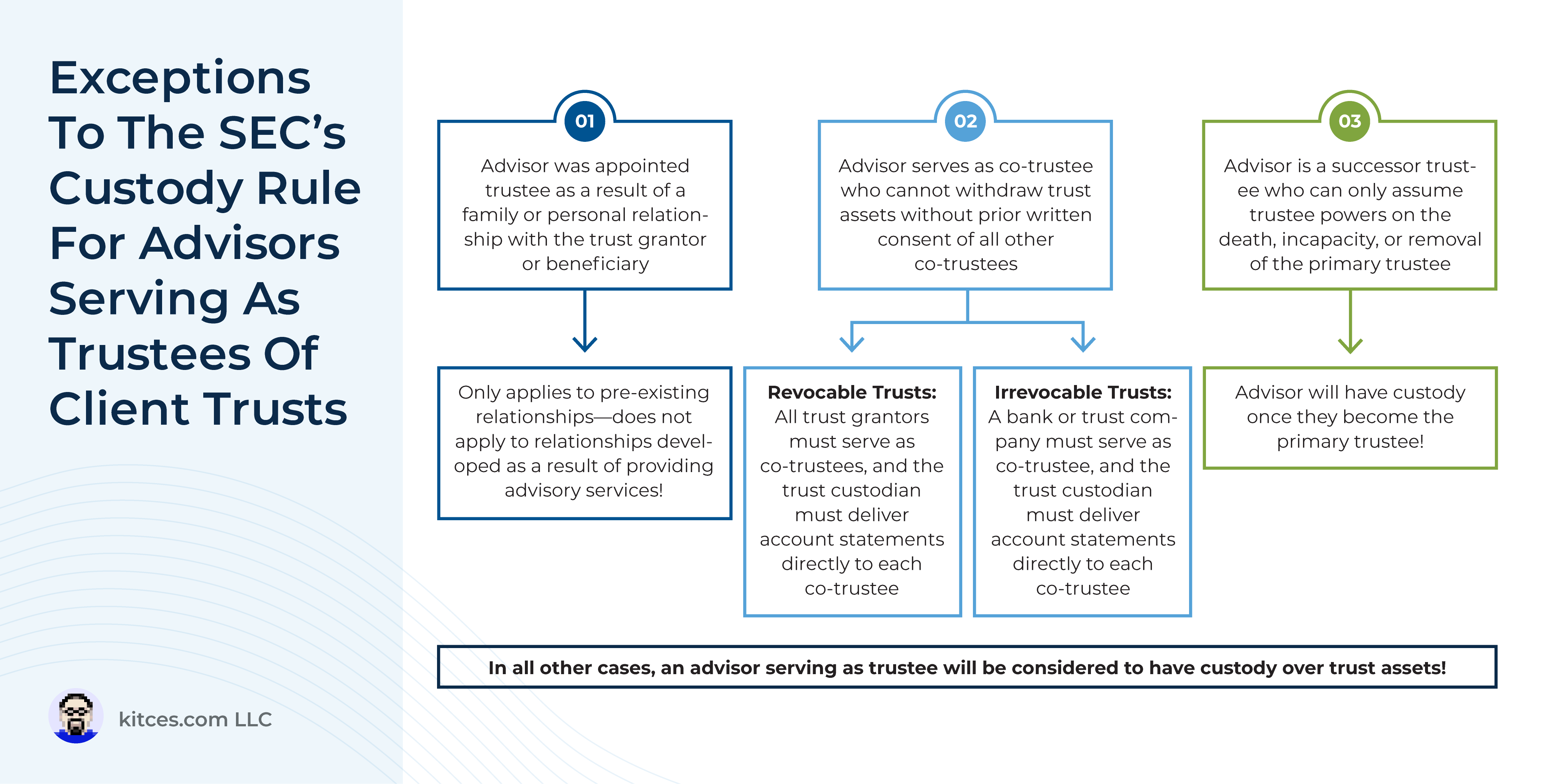 Why (Most) Advisors Shouldn’t Serve As Clients’ Trustees: Ethical Conflicts, Dual Fiduciary Duties, And The SEC Custody Rule Why (Most) Advisors Shouldn’t Serve As Clients’ Trustees: Ethical Conflicts, Dual Fiduciary Duties, And The SEC Custody Rule