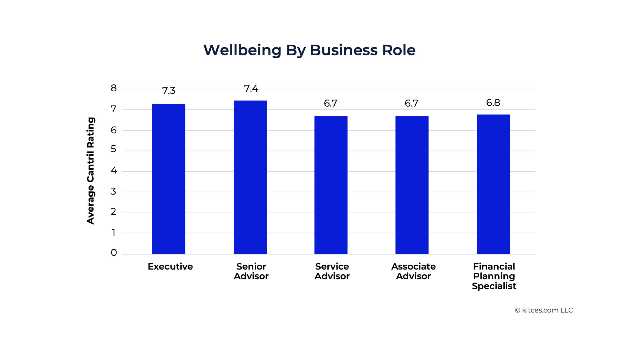 Wellbeing By Business Role Wellbeing By Business Role