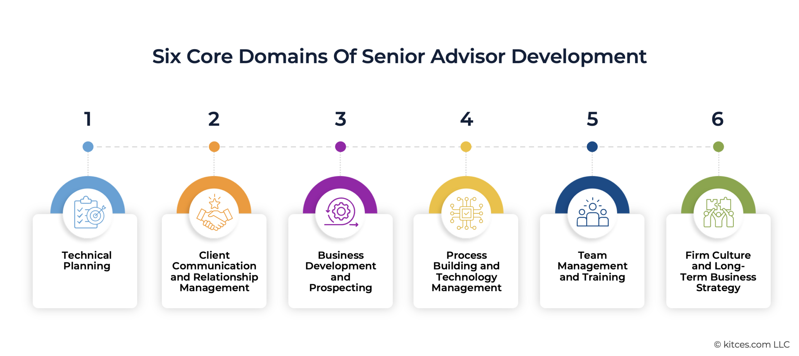 The 6 Domains Of Financial Advisor Career Development: Framework For A Scalable Career Growth Plan